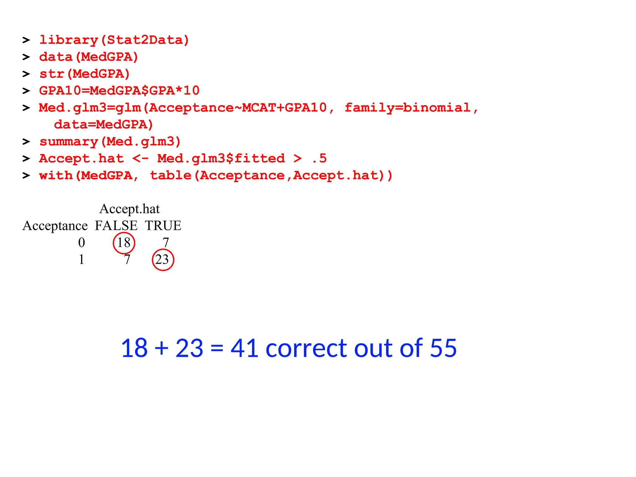 > library(Stat2Data)
> data(MedGPA)
> str(MedGPA)
> GPA10=MedGPA$GPA*10
> Med.glm3=glm(Acceptance~MCAT+GPA10, family=binomial,
data=MedGPA)
> summary(Med.glm3)
> Accept.hat <- Med.glm3$fitted > .5
> with(MedGPA, table(Acceptance,Accept.hat))
Accept.hat
Acceptance FALSE TRUE
0 18 7
1 7 23
18 + 23 = 41 correct out of 55
 
