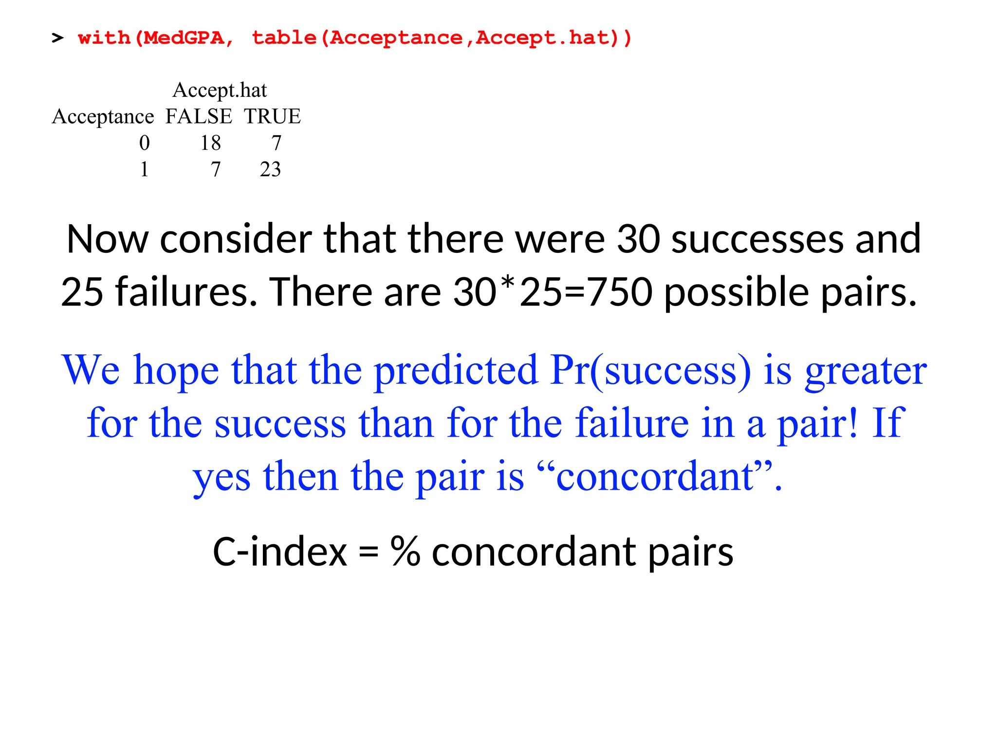 Now consider that there were 30 successes and
25 failures. There are 30*25=750 possible pairs.
We hope that the predicted Pr(success) is greater
for the success than for the failure in a pair! If
yes then the pair is “concordant”.
> with(MedGPA, table(Acceptance,Accept.hat))
Accept.hat
Acceptance FALSE TRUE
0 18 7
1 7 23
C-index = % concordant pairs
 