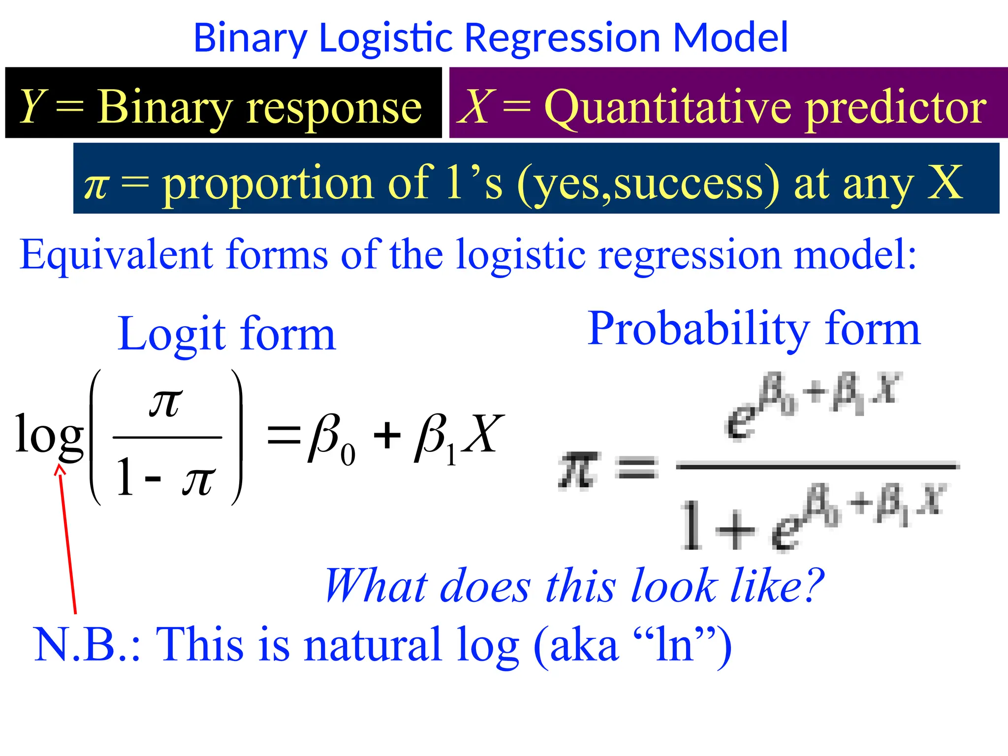 Binary Logistic Regression Model
Y = Binary response X = Quantitative predictor
π = proportion of 1’s (yes,success) at any X
Equivalent forms of the logistic regression model:
What does this look like?
X
1
0
1
log 












Logit form Probability form
N.B.: This is natural log (aka “ln”)
 