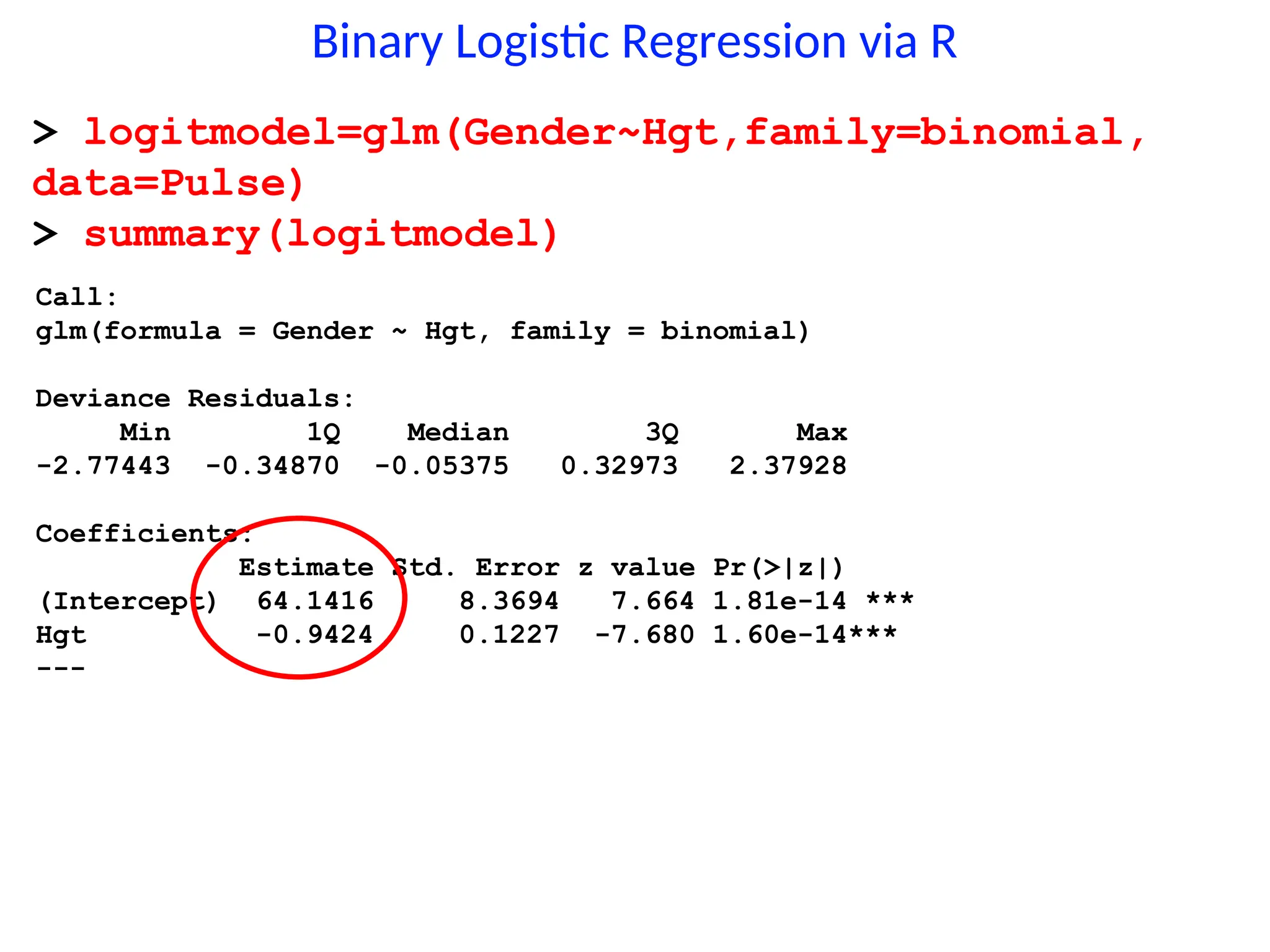 Binary Logistic Regression via R
> logitmodel=glm(Gender~Hgt,family=binomial,
data=Pulse)
> summary(logitmodel)
Call:
glm(formula = Gender ~ Hgt, family = binomial)
Deviance Residuals:
Min 1Q Median 3Q Max
-2.77443 -0.34870 -0.05375 0.32973 2.37928
Coefficients:
Estimate Std. Error z value Pr(>|z|)
(Intercept) 64.1416 8.3694 7.664 1.81e-14 ***
Hgt -0.9424 0.1227 -7.680 1.60e-14***
---
 