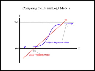 Logistic regression with SPSS examples | PPTX