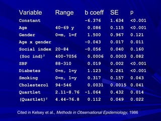 VariableVariable RangeRange b coeffb coeff SESE pp
ConstantConstant -6.376-6.376 1.6341.634 <0.001<0.001
AgeAge 40-69 y40-69 y 0.0860.086 0.1150.115 <0.001<0.001
GenderGender 0=m, 1=f0=m, 1=f 1.5001.500 0.9670.967 0.1210.121
Age x genderAge x gender -0.043-0.043 0.0170.017 0.0110.011
Social indexSocial index 20-8420-84 -0.056-0.056 0.0400.040 0.1600.160
(Soc ind)(Soc ind)22
400-7056400-7056 0.00060.0006 0.00030.0003 0.0820.082
SBPSBP 88-31088-310 0.0190.019 0.0020.002 <0.001<0.001
DiabetesDiabetes 0=n, 1=y0=n, 1=y 1.1231.123 0.2610.261 <0.001<0.001
SmokingSmoking 0=n, 1=y0=n, 1=y 0.3170.317 0.1570.157 0.0430.043
CholesterolCholesterol 94-54694-546 0.00310.0031 0.00150.0015 0.0410.041
QuartletQuartlet 2.11-8.762.11-8.76 -1.064-1.064 0.4320.432 0.0140.014
(Quartlet)(Quartlet)22
4.44-76.84.44-76.8 0.1120.112 0.0490.049 0.0220.022
Cited in Kelsey et al., Methods in Observational Epidemiology, 1986
 