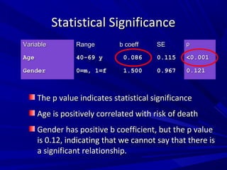 Statistical SignificanceStatistical Significance
The p value indicates statistical significanceThe p value indicates statistical significance
Age is positively correlated with risk of deathAge is positively correlated with risk of death
Gender has positive b coefficient, but the p valueGender has positive b coefficient, but the p value
is 0.12, indicating that we cannot say that there isis 0.12, indicating that we cannot say that there is
a significant relationship.a significant relationship.
VariableVariable RangeRange b coeffb coeff SESE pp
AgeAge 40-69 y40-69 y 0.0860.086 0.1150.115 <0.001<0.001
GenderGender 0=m, 1=f0=m, 1=f 1.5001.500 0.9670.967 0.1210.121
 