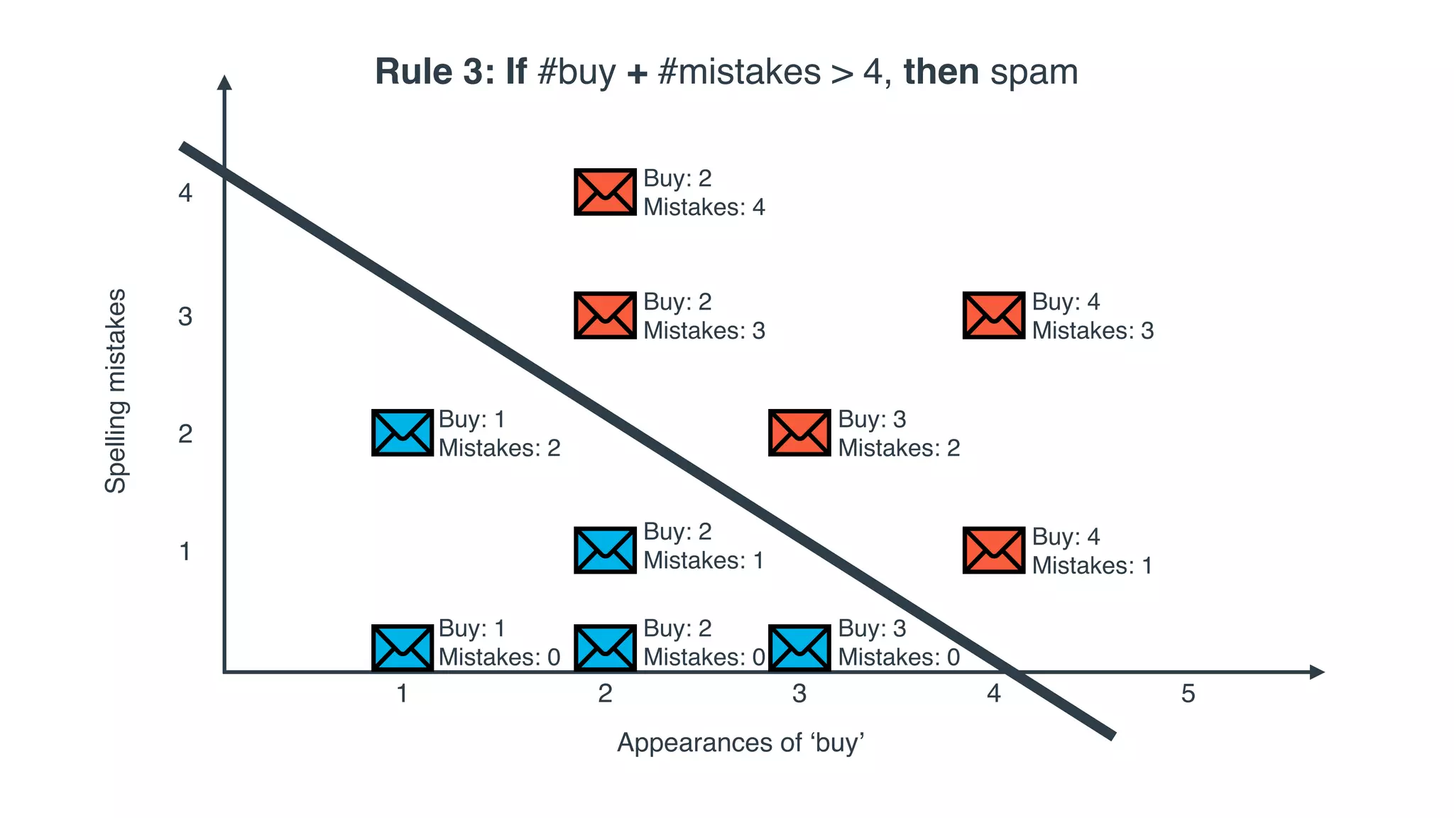 1
2
3
4
1 2 3 4
Appearances of ‘buy’
Spellingmistakes
5
Rule 3: If #buy + #mistakes > 4, then spam
Buy: 2
Mistakes: 4
Buy: 2
Mistakes: 3
Buy: 4
Mistakes: 3
Buy: 3
Mistakes: 2
Buy: 4
Mistakes: 1
Buy: 3
Mistakes: 0
Buy: 2
Mistakes: 0
Buy: 2
Mistakes: 1
Buy: 1
Mistakes: 0
Buy: 1
Mistakes: 2
 
