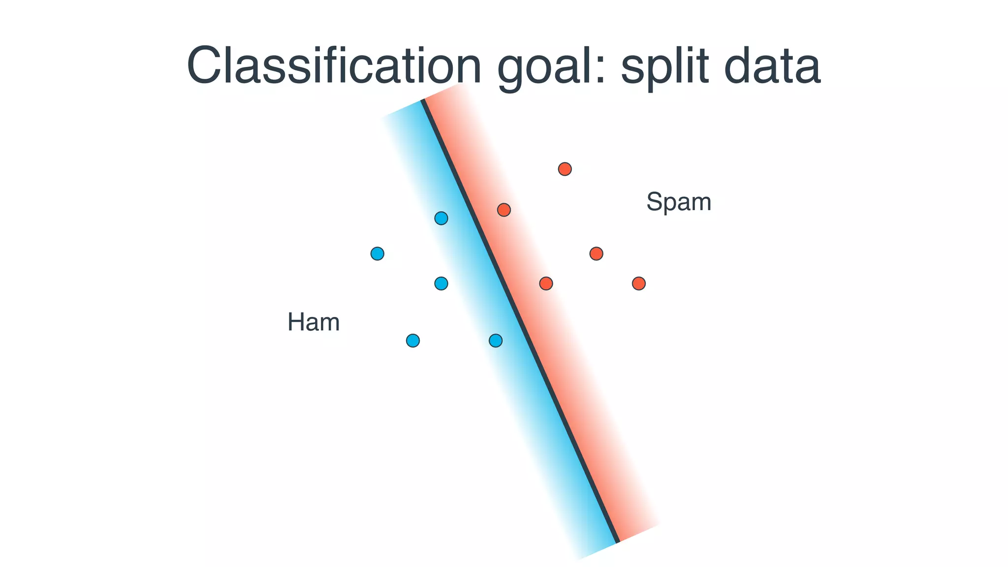 Classiﬁcation goal: split data
Ham
Spam
 