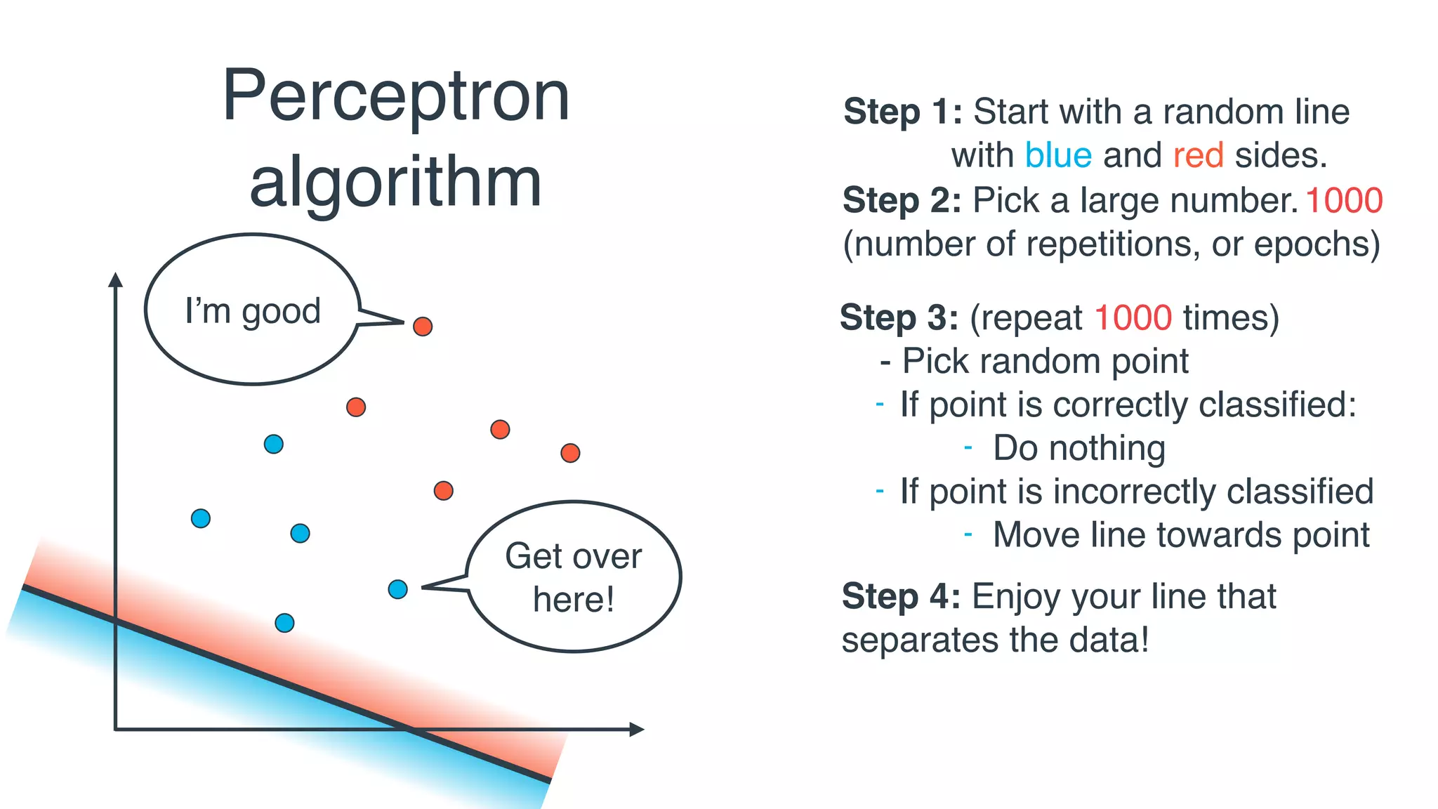 Perceptron
algorithm
Step 3: (repeat 1000 times)
- Pick random point
- If point is correctly classiﬁed:
- Do nothing
- If point is incorrectly classiﬁed
- Move line towards point
Step 2: Pick a large number.
(number of repetitions, or epochs)
1000
Step 1: Start with a random line
with blue and red sides.
Step 4: Enjoy your line that
separates the data!
Get over
here!
I’m good
 