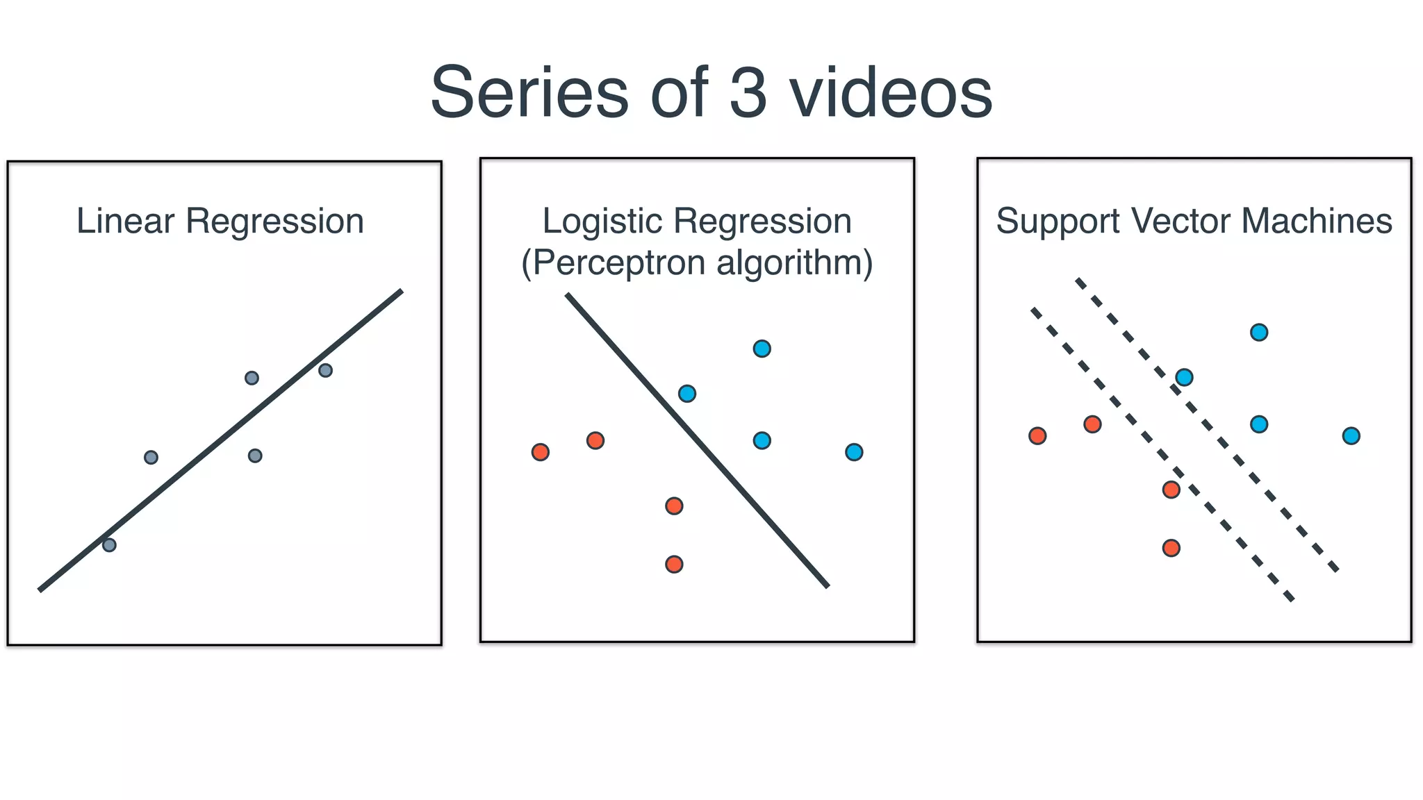 Linear Regression Logistic Regression Support Vector Machines
Series of 3 videos
(Perceptron algorithm)
 