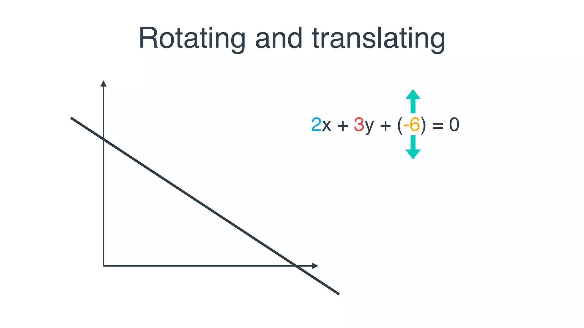 Rotating and translating
y = 2x + 32x + 3y = 62x + 3y + (-6) = 0
 