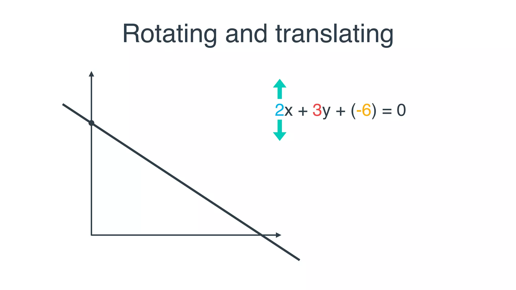 Rotating and translating
2x + 3y + (-6) = 0
 