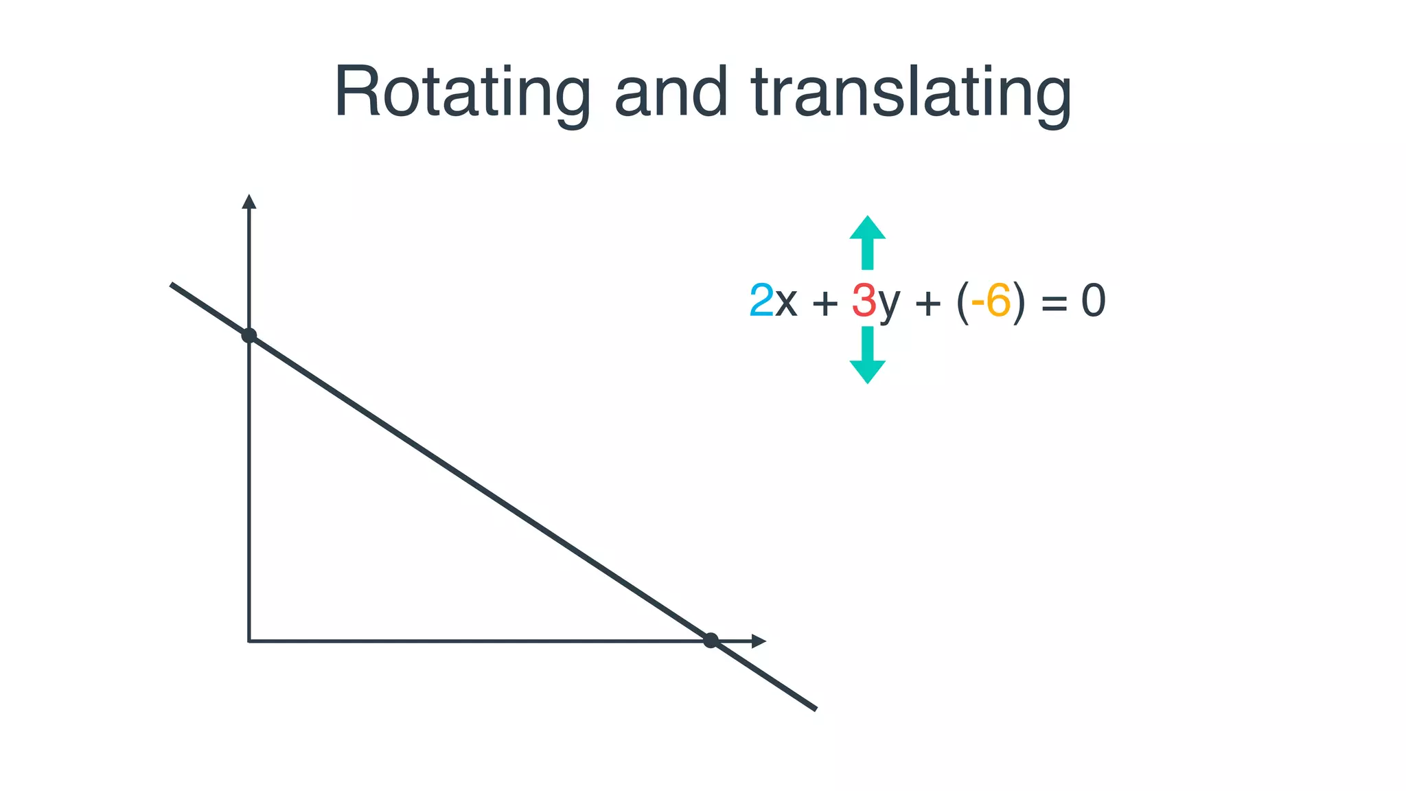 Rotating and translating
2x + 3y + (-6) = 0
 