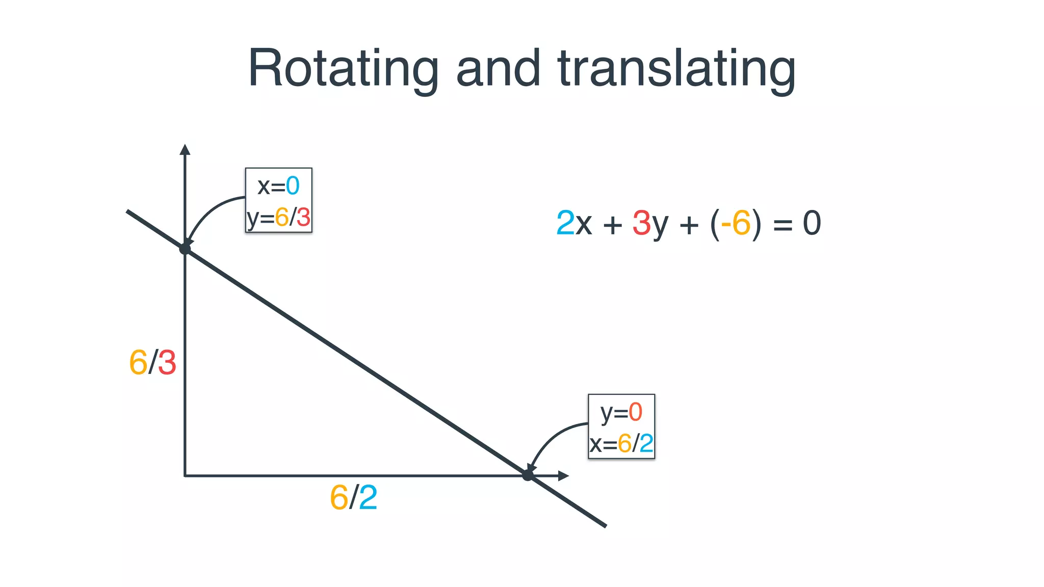 Rotating and translating
6/2
6/3
x=0
y=6/3
y=0
x=6/2
2x + 3y + (-6) = 0
 