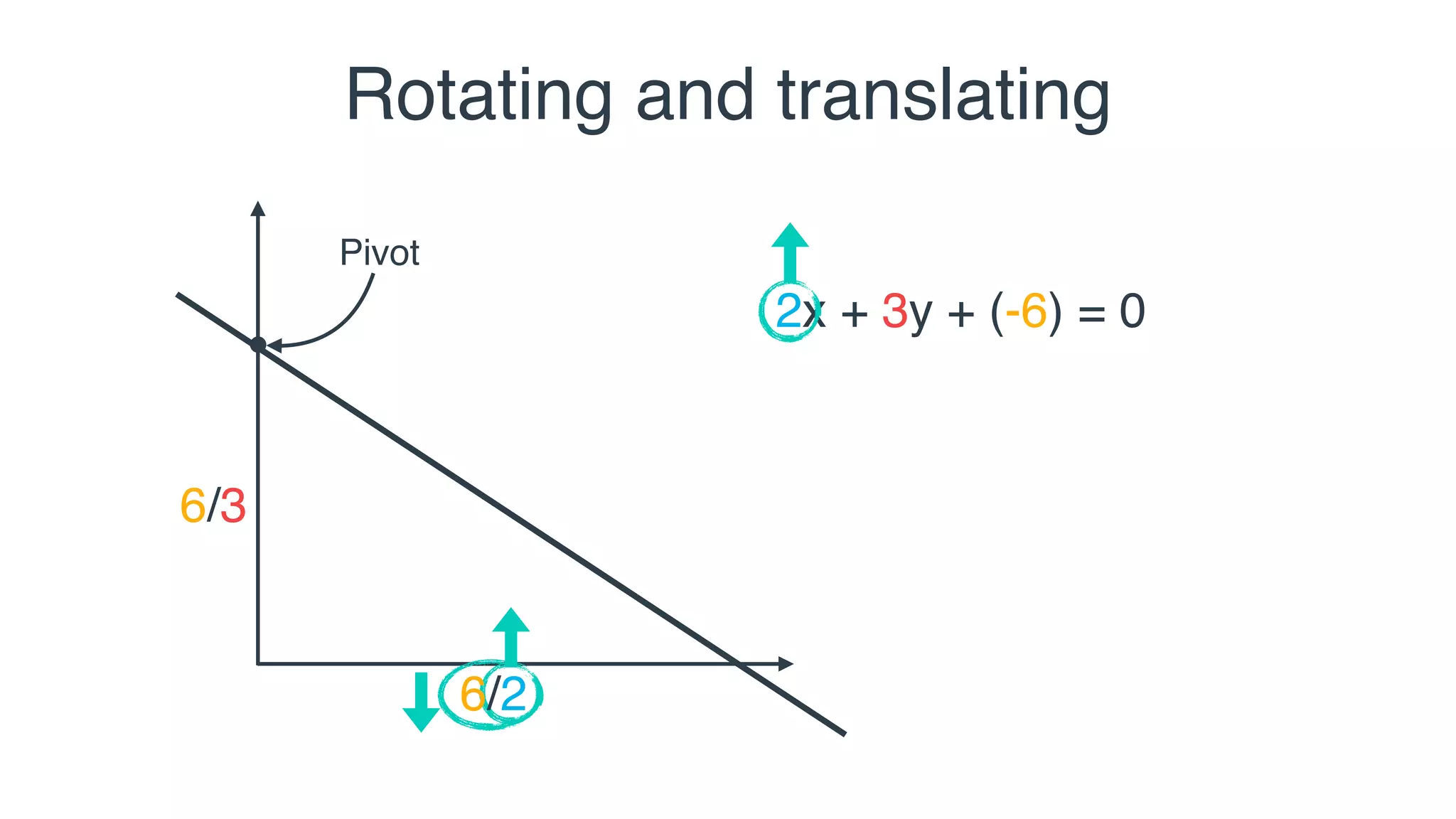 2x + 3y + (-6) = 0
Rotating and translating
Pivot
6/2
6/3
 
