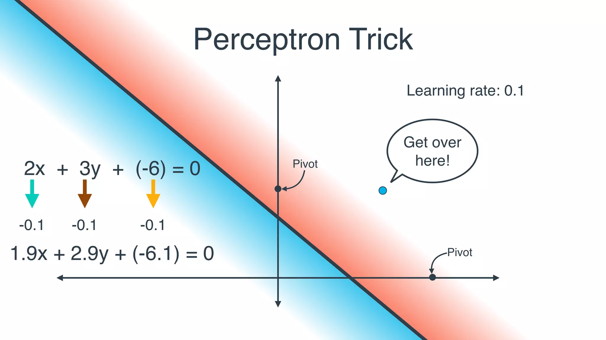 2x + 3y + (-6) = 0
Get over
here!
Learning rate: 0.1
-0.1-0.1-0.1
1.9x + 2.9y + (-6.1) = 0 Pivot
Pivot
Perceptron Trick
 
