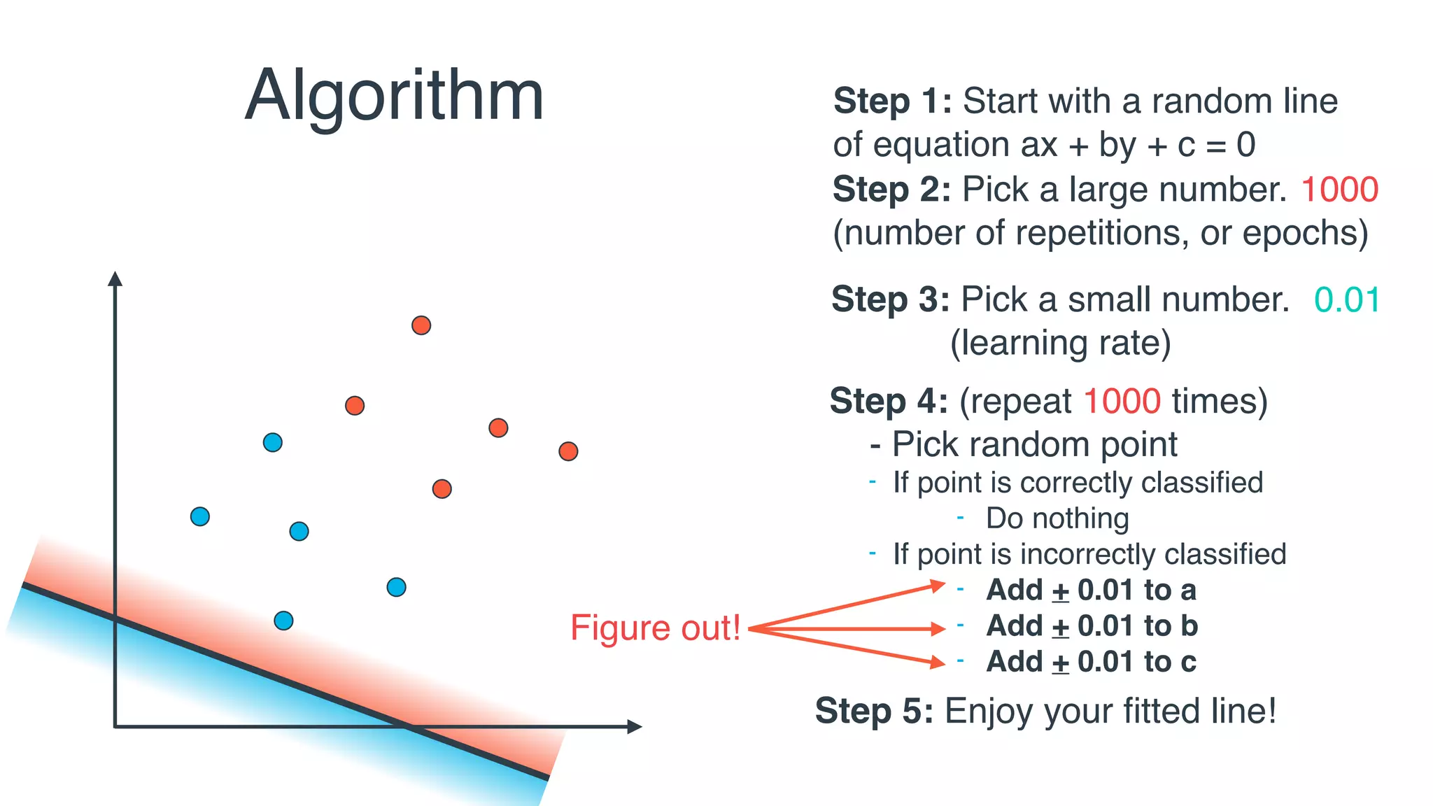 Algorithm
Step 3: Pick a small number.
(learning rate)
0.01
Step 4: (repeat 1000 times)
- Pick random point
- If point is correctly classiﬁed:
- Do nothing
- If point is incorrectly classiﬁed
- Move line towards point
Step 2: Pick a large number.
(number of repetitions, or epochs)
1000
Step 1: Start with a random line
of equation ax + by + c = 0
Step 5: Enjoy your ﬁtted line!
- If point is correctly classiﬁed
- Do nothing
- If point is incorrectly classiﬁed
- Add + 0.01 to a
- Add + 0.01 to b
- Add + 0.01 to c
Figure out!
 
