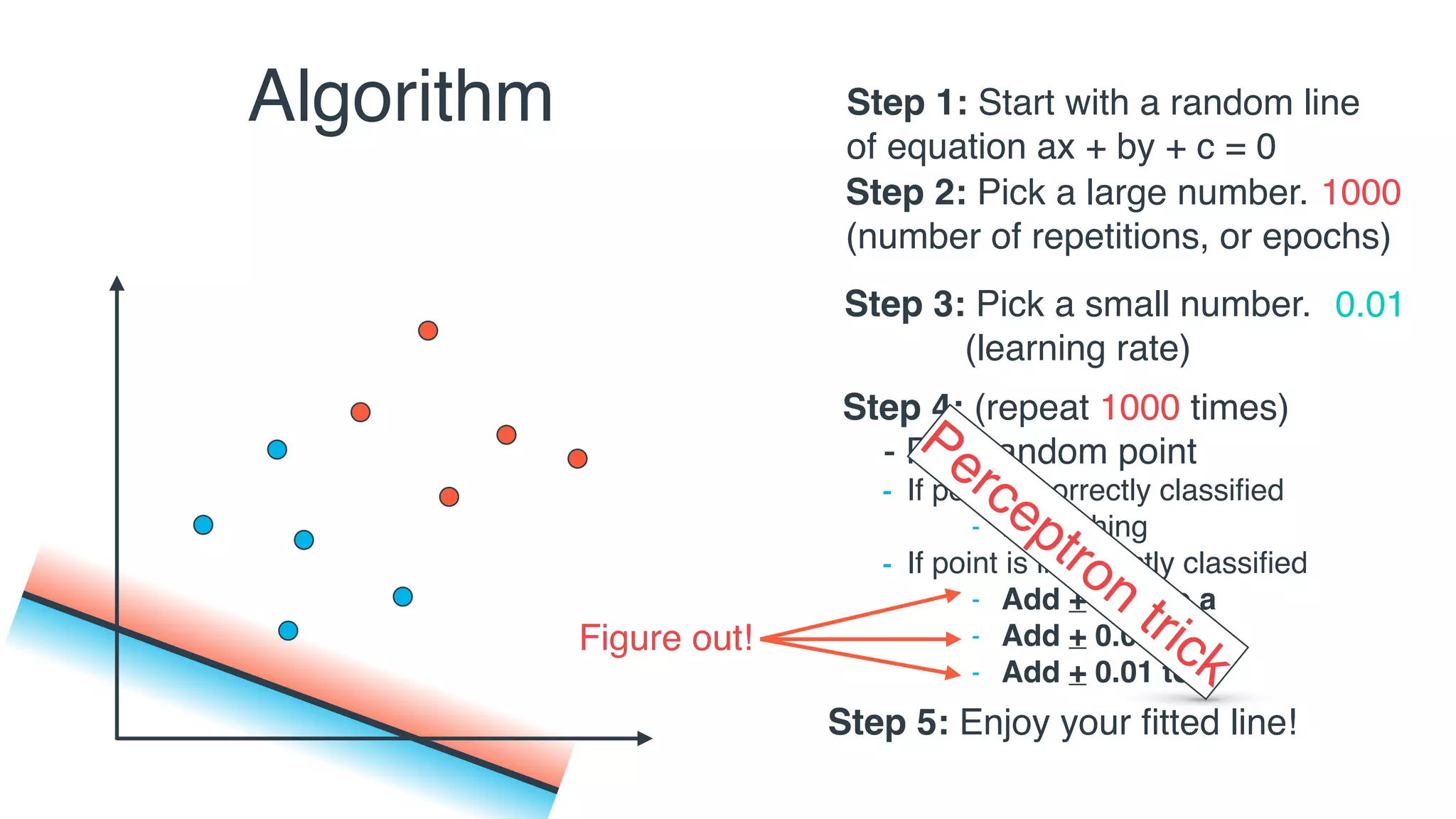 Algorithm
Step 3: Pick a small number.
(learning rate)
0.01
Step 4: (repeat 1000 times)
- Pick random point
- If point is correctly classiﬁed:
- Do nothing
- If point is incorrectly classiﬁed
- Move line towards point
Step 2: Pick a large number.
(number of repetitions, or epochs)
1000
Step 1: Start with a random line
of equation ax + by + c = 0
Step 5: Enjoy your ﬁtted line!
- If point is correctly classiﬁed
- Do nothing
- If point is incorrectly classiﬁed
- Add + 0.01 to a
- Add + 0.01 to b
- Add + 0.01 to c
Figure out!
Perceptron
trick
 