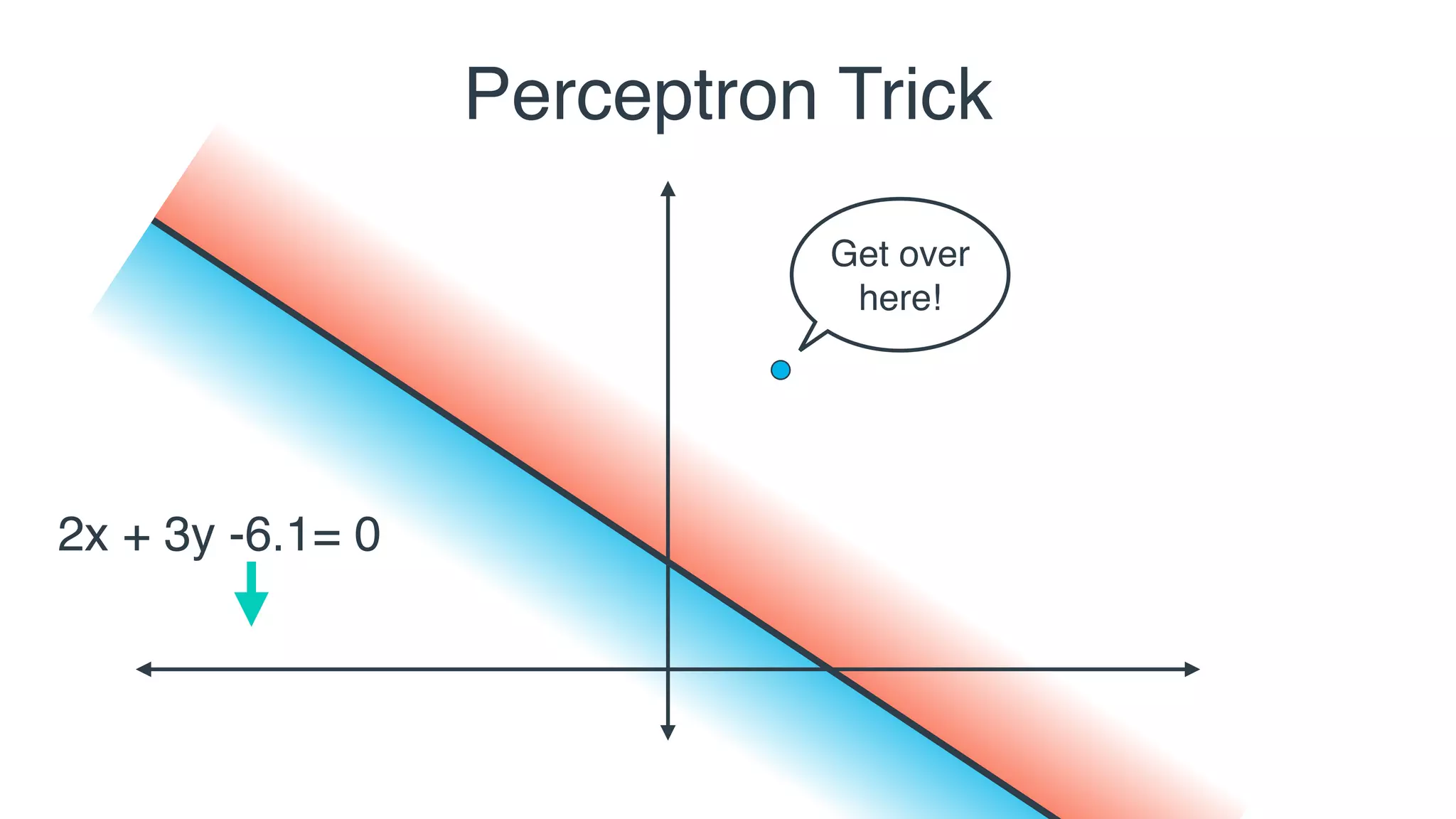 Perceptron Trick
2x + 3y -6 = 0
Get over
here!
-6.1
 