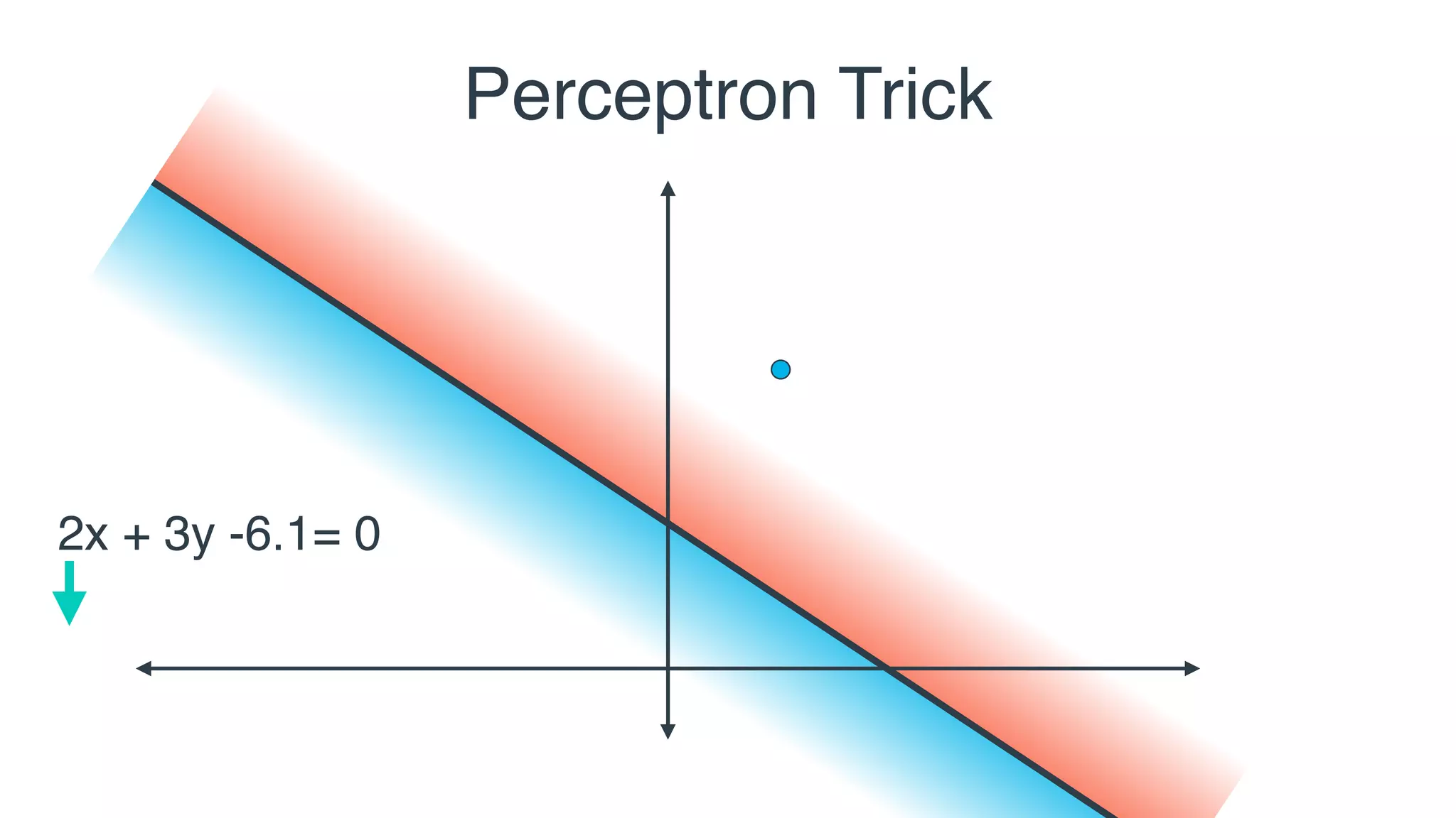 2x + 3y -6.1= 02x + 3y -6 = 0-6.1
Perceptron Trick
 
