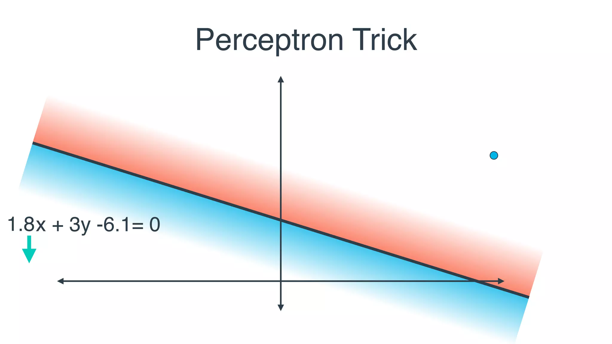 2x + 3y -6.1= 01.8
Perceptron Trick
 