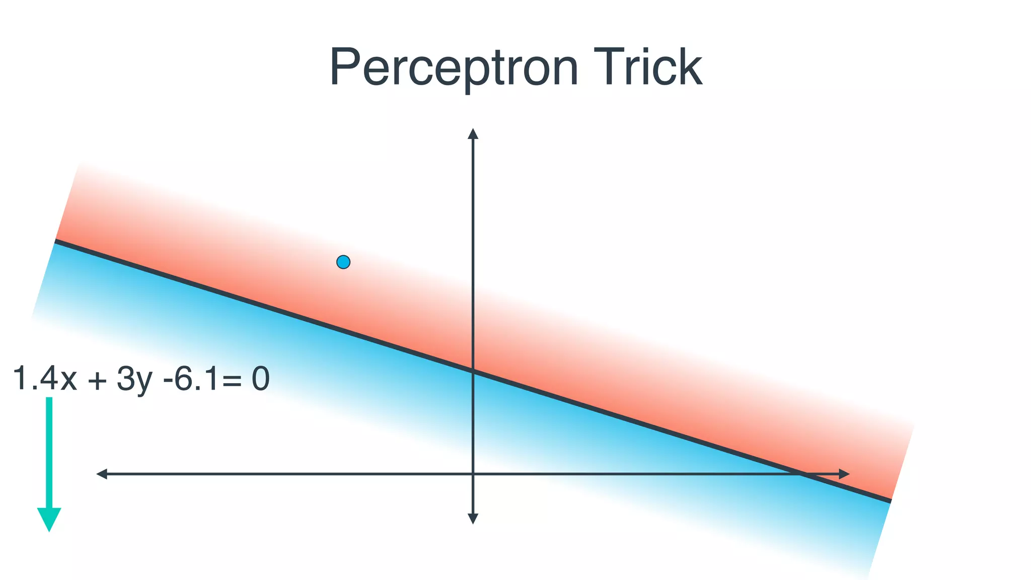 2x + 3y -6.1= 01.4
Perceptron Trick
 