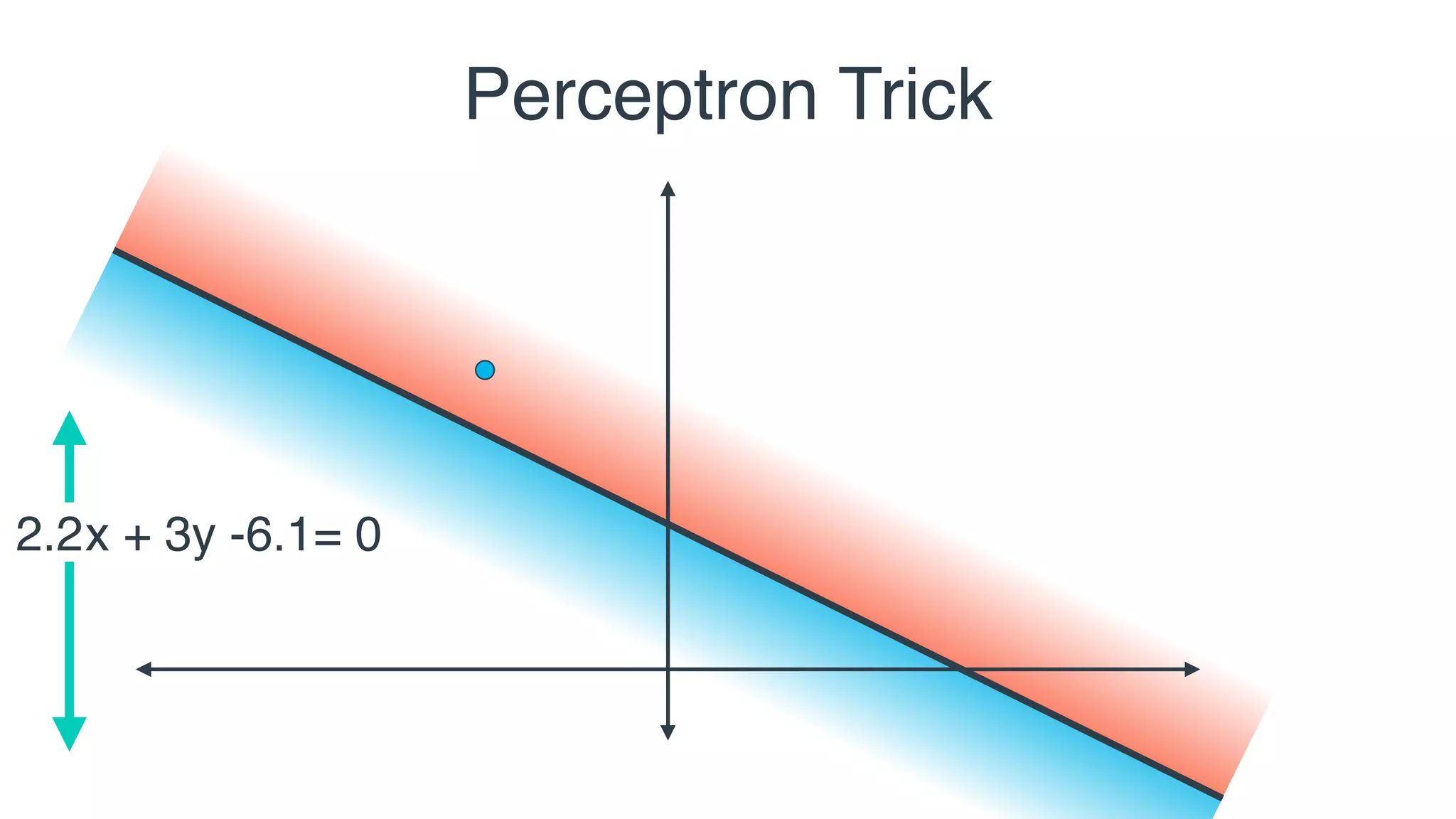 2x + 3y -6.1= 01.42.2
Perceptron Trick
 