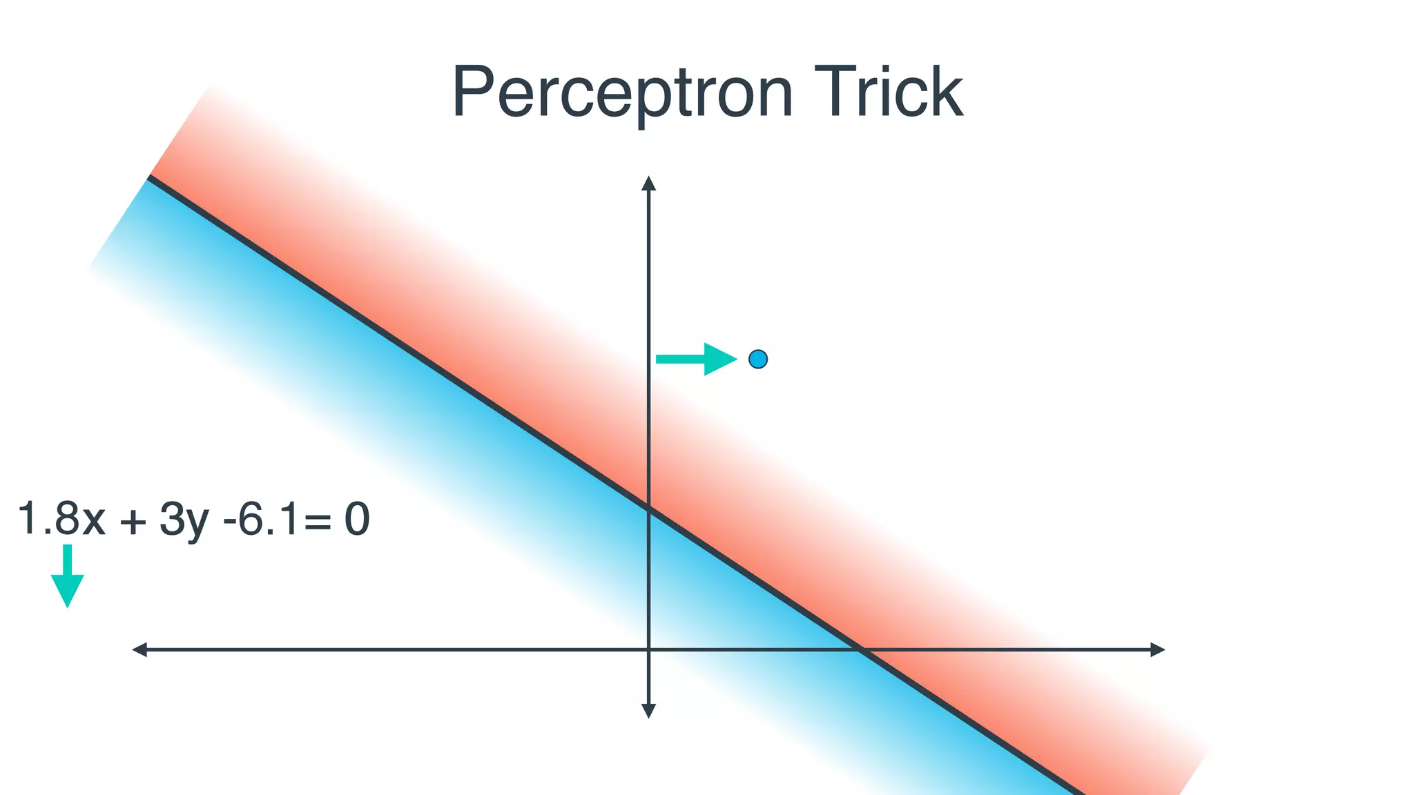 2x + 3y -6.1= 02x + 3y -6 = 0-6.1
Perceptron Trick
1.8
 