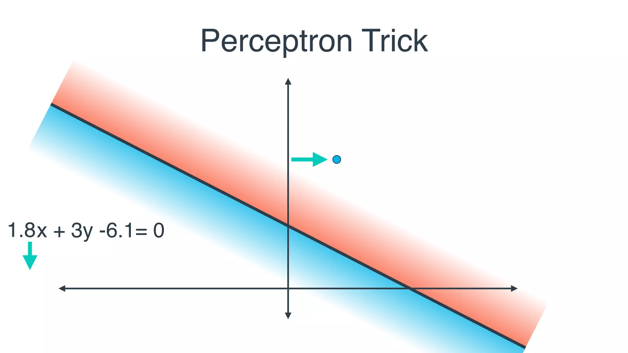 2x + 3y -6.1= 01.8
Perceptron Trick
 