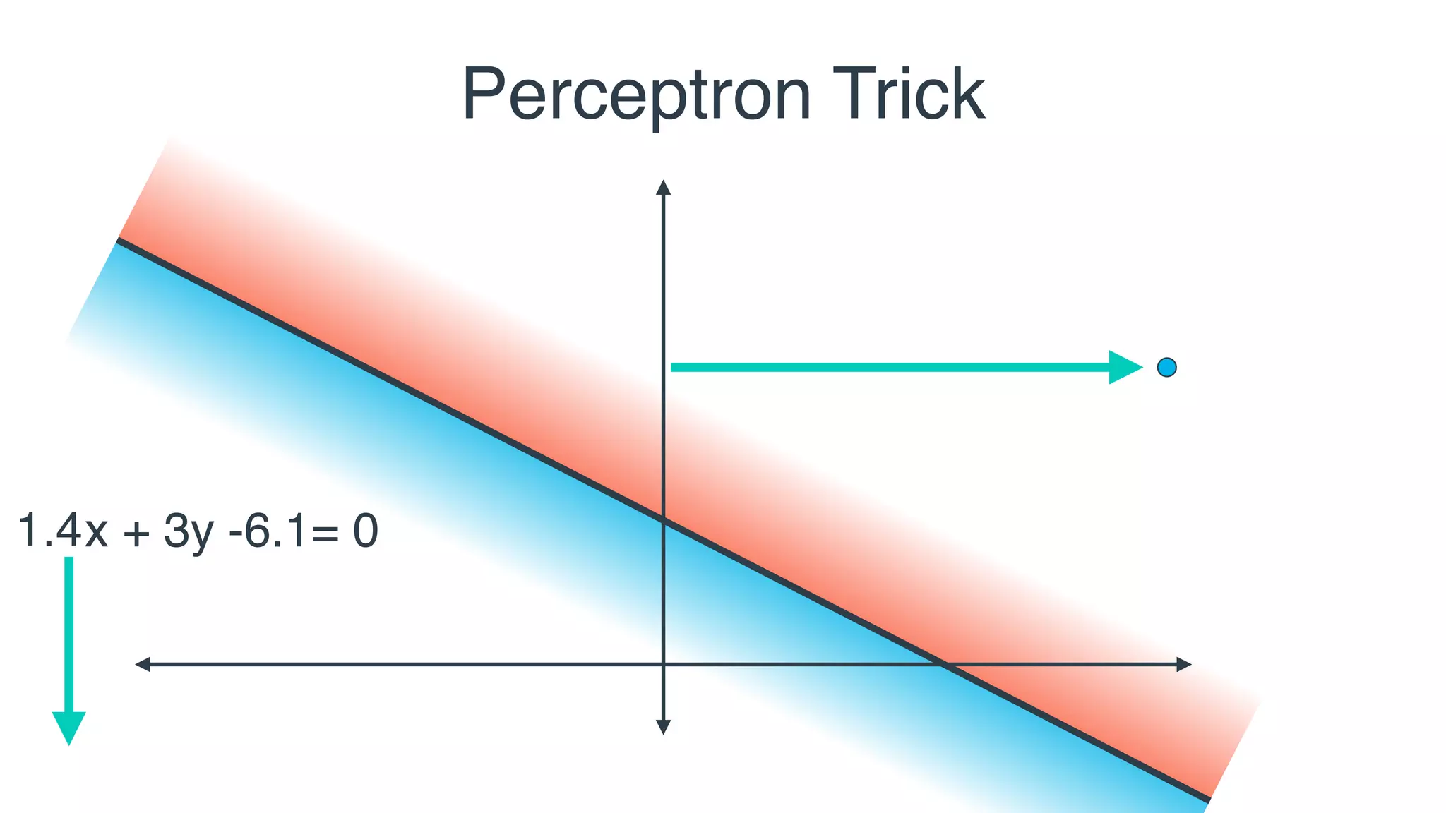 2x + 3y -6.1= 01.8
Perceptron Trick
1.4
 
