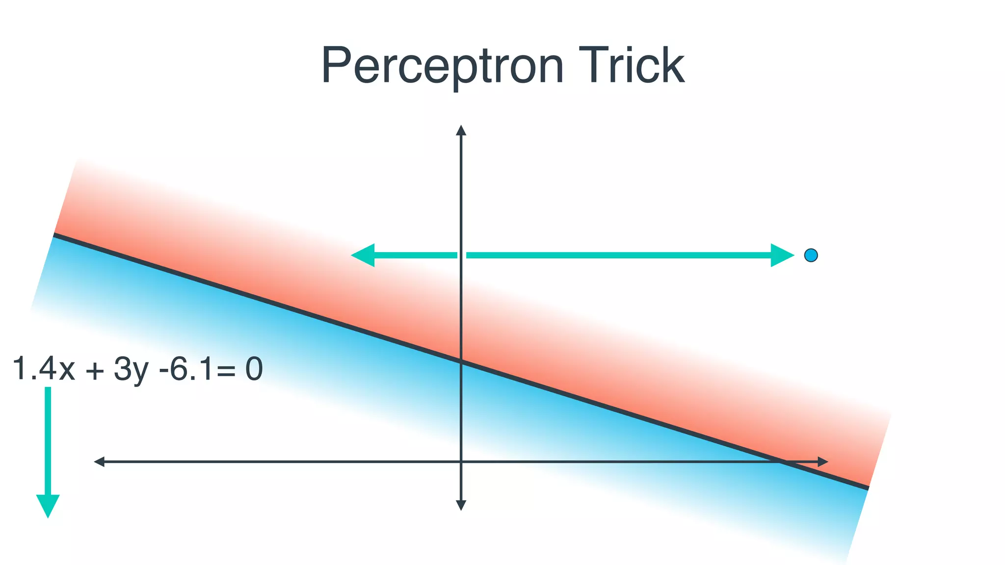 2x + 3y -6.1= 01.81.4
Perceptron Trick
 
