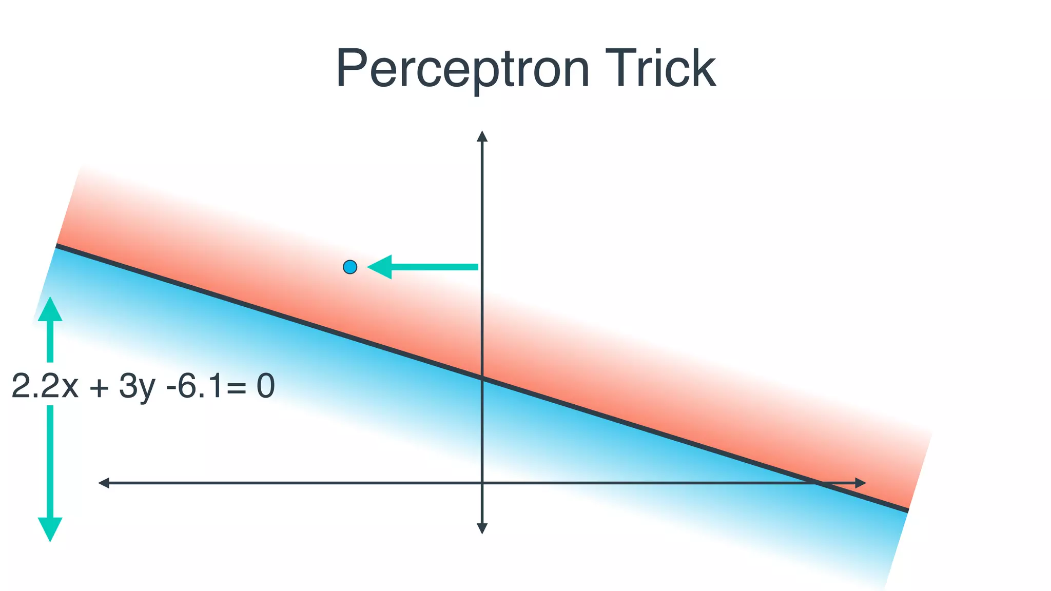 2x + 3y -6.1= 01.42.2
Perceptron Trick
 