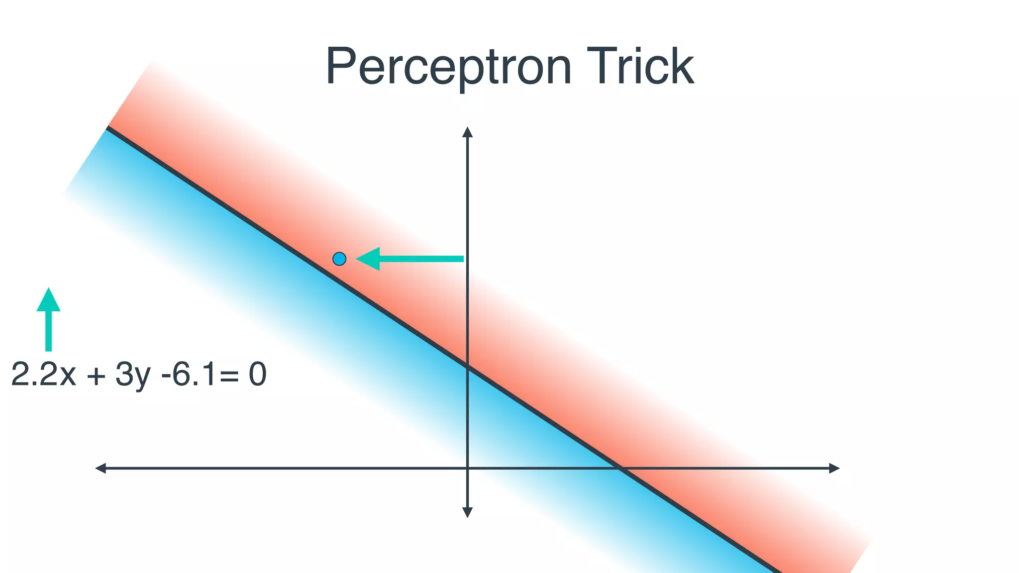 2x + 3y -6.1= 01.42.2
Perceptron Trick
 