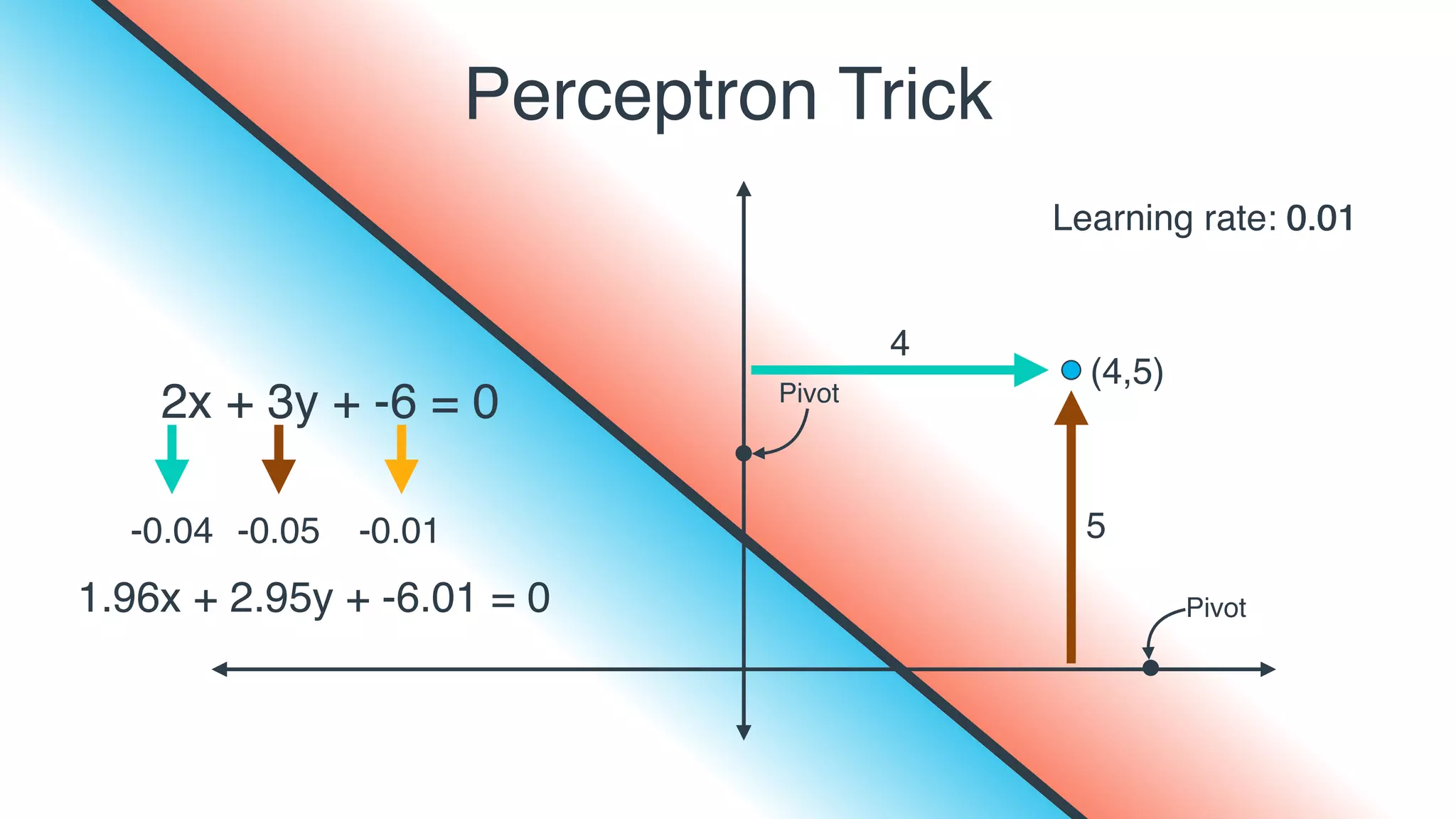 Perceptron Trick
2x + 3y + -6 = 0
(4,5)
Learning rate: 0.010.01
4
5-0.04
0.010.01
1.96x + 2.95y + -6.01 = 0
-0.05 -0.01
Pivot
Pivot
 