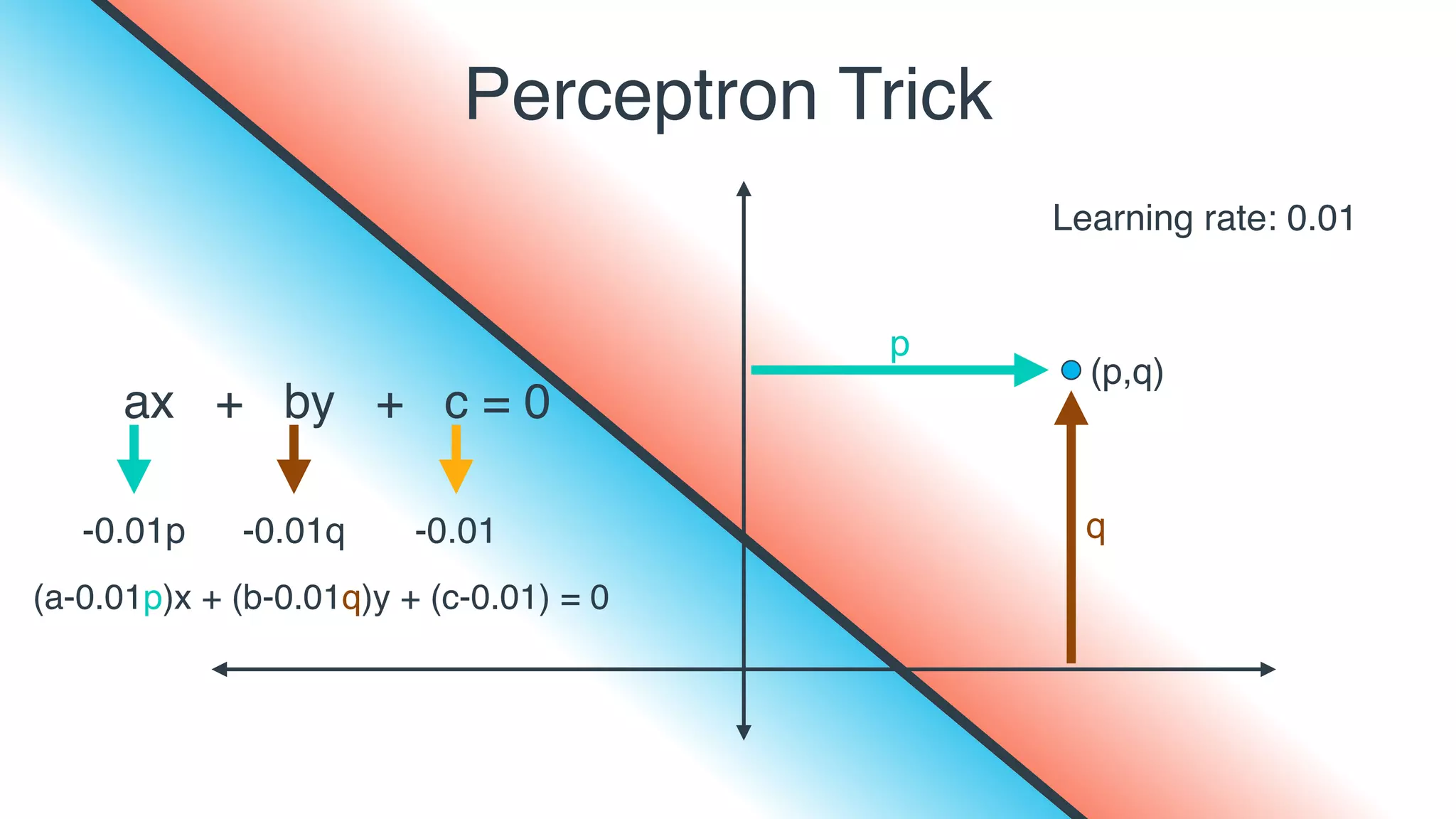 Perceptron Trick
ax + by + c = 0
(p,q)
Learning rate: 0.01
p
q-0.01p
(a-0.01p)x + (b-0.01q)y + (c-0.01) = 0
-0.01q -0.01
 