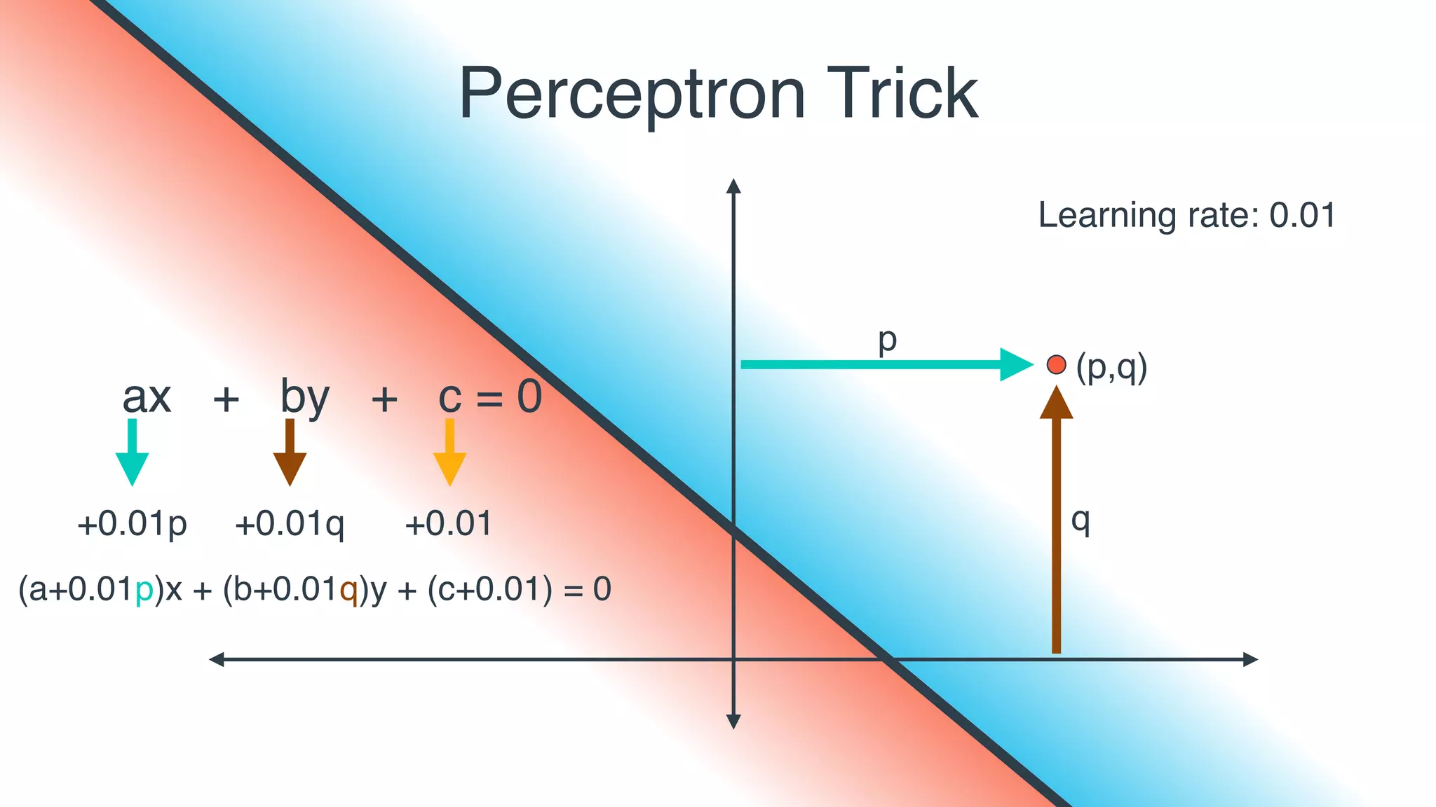 Perceptron Trick
ax + by + c = 0
(p,q)
Learning rate: 0.01
p
q+0.01p +0.01q +0.01
(a+0.01p)x + (b+0.01q)y + (c+0.01) = 0
 