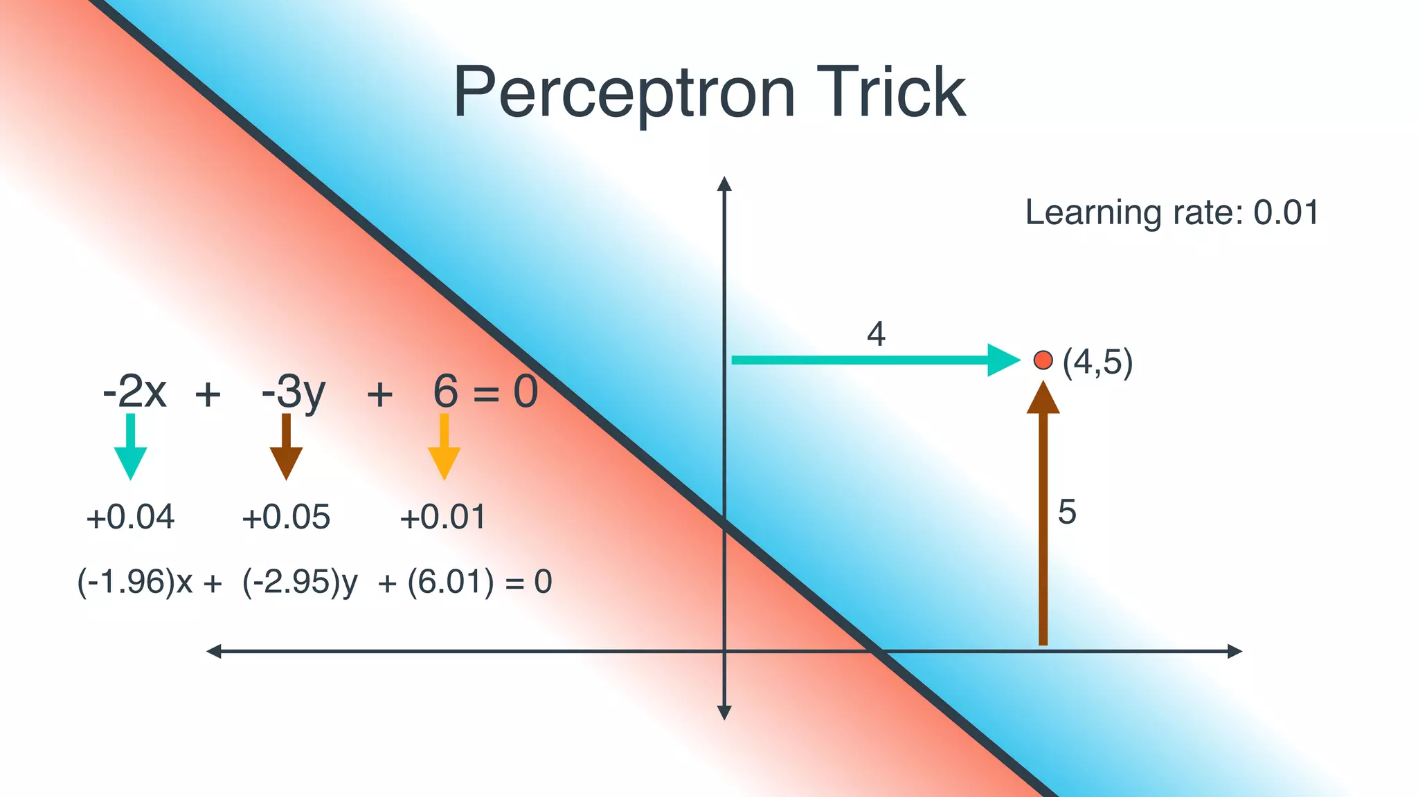 Perceptron Trick
-2x + -3y + 6 = 0
(4,5)
Learning rate: 0.01
4
5+0.04 +0.05 +0.01
(-1.96)x + (-2.95)y + (6.01) = 0
 