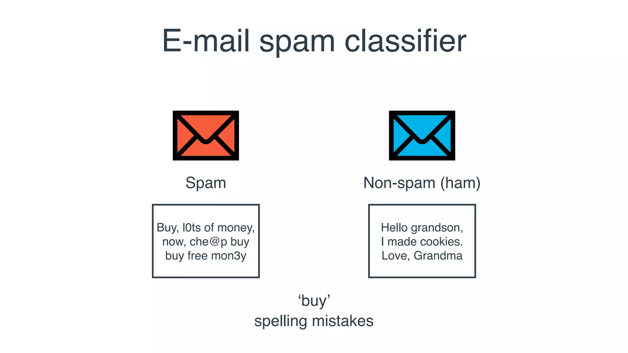 E-mail spam classiﬁer
Spam Non-spam (ham)
Hello grandson,
I made cookies.
Love, Grandma
Buy, l0ts of money,
now, che@p buy
buy free mon3y
‘buy’
spelling mistakes
 