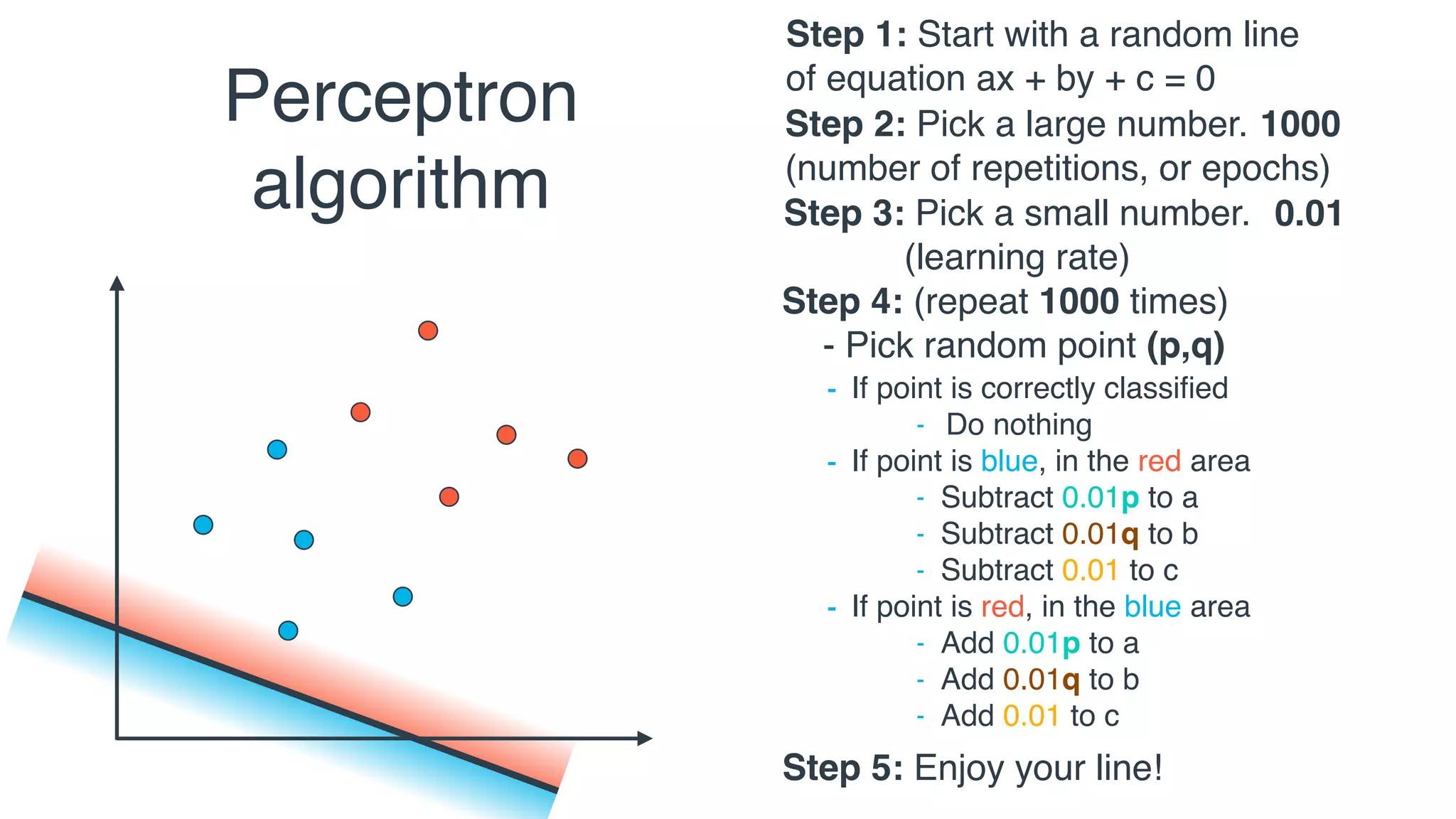Perceptron
algorithm Step 3: Pick a small number.
(learning rate)
0.01
Step 4: (repeat 1000 times)
- Pick random point (p,q)
- If point is correctly classiﬁed:
- Do nothing
- If point is incorrectly classiﬁed
- Move line towards point
Step 2: Pick a large number.
(number of repetitions, or epochs)
1000
Step 1: Start with a random line
of equation ax + by + c = 0
Step 5: Enjoy your line!
- If point is correctly classiﬁed
- Do nothing
- If point is blue, in the red area
- Subtract 0.01p to a
- Subtract 0.01q to b
- Subtract 0.01 to c
- If point is red, in the blue area
- Add 0.01p to a
- Add 0.01q to b
- Add 0.01 to c
 