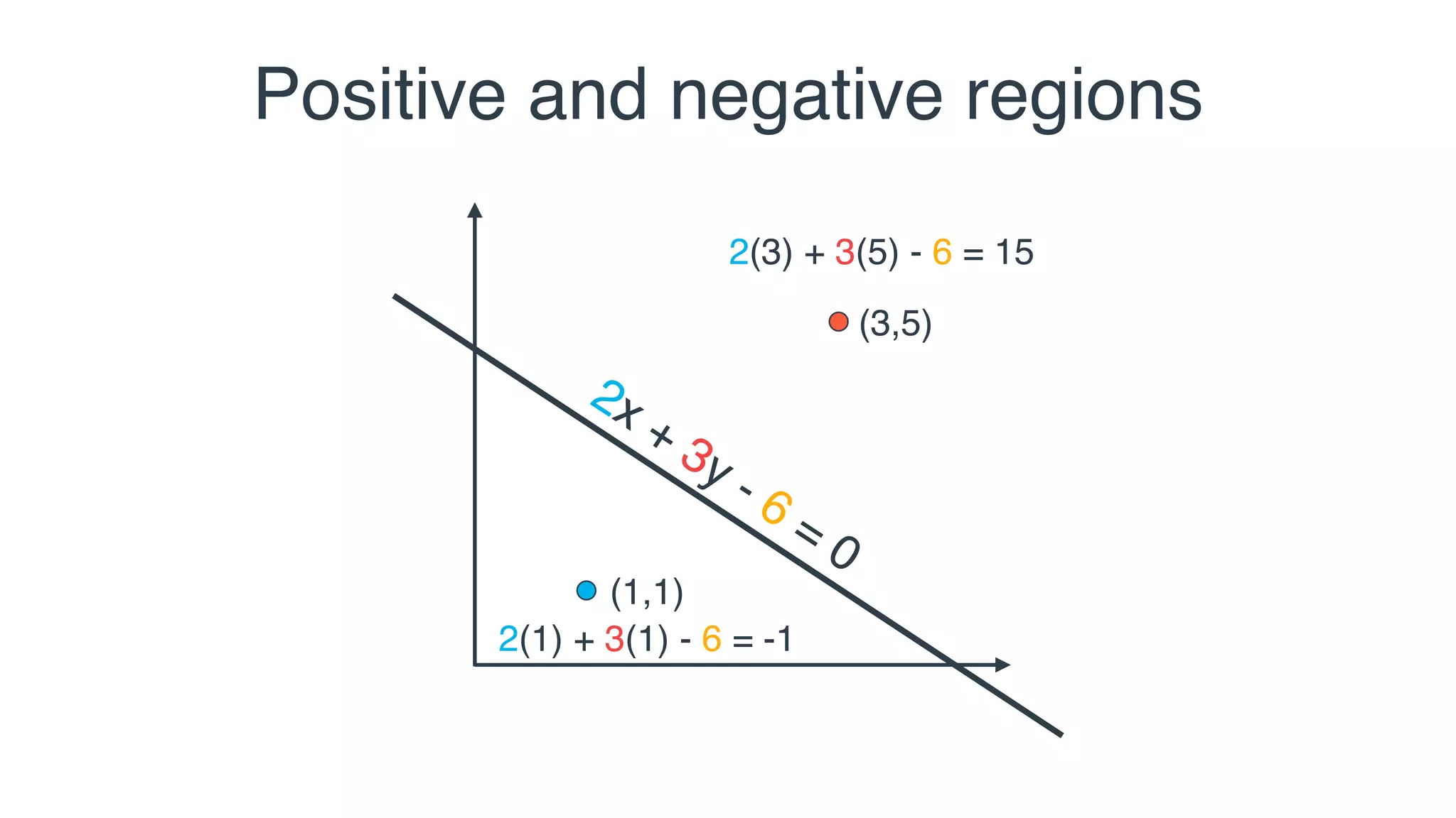Positive and negative regions
2x + 3y - 6 = 0
(3,5)
(1,1)
2(3) + 3(5) - 6 = 15
2(1) + 3(1) - 6 = -1
 