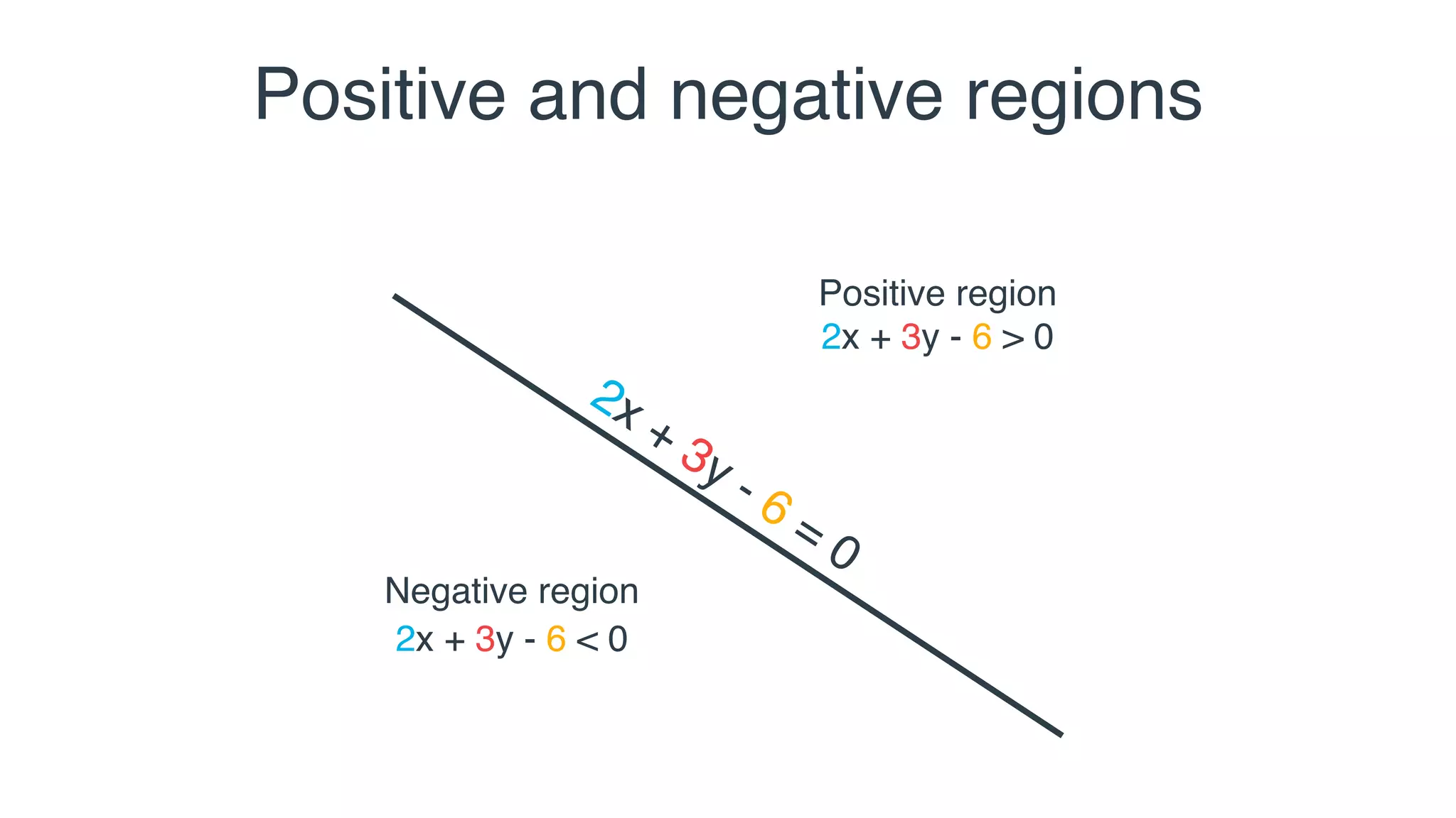 Positive and negative regions
2x + 3y - 6 = 0
2x + 3y - 6 > 0
Positive region
2x + 3y - 6 < 0
Negative region
 