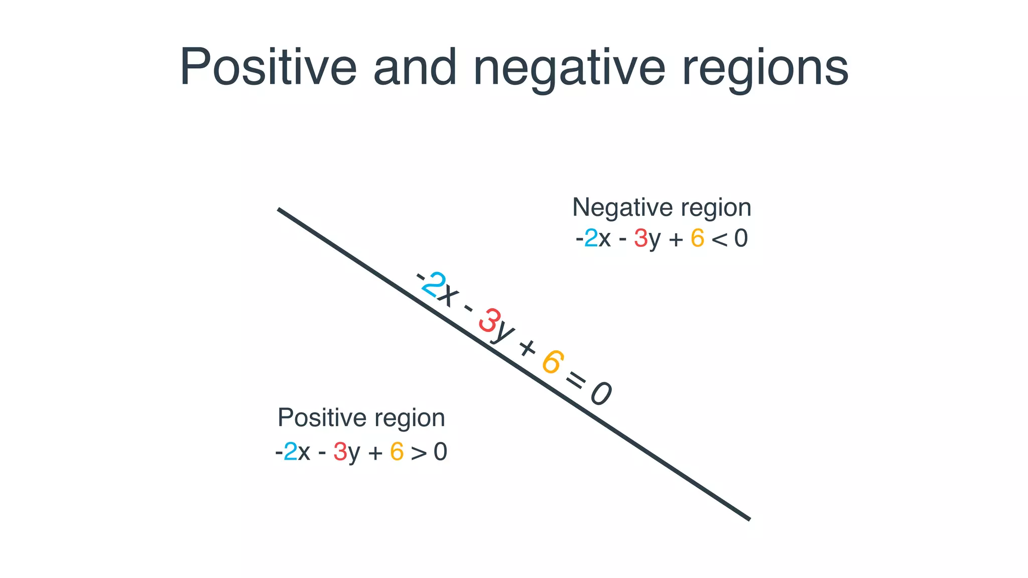 Positive and negative regions
-2x - 3y + 6 = 0
-2x - 3y + 6 < 0
-2x - 3y + 6 > 0
Negative region
Positive region
 