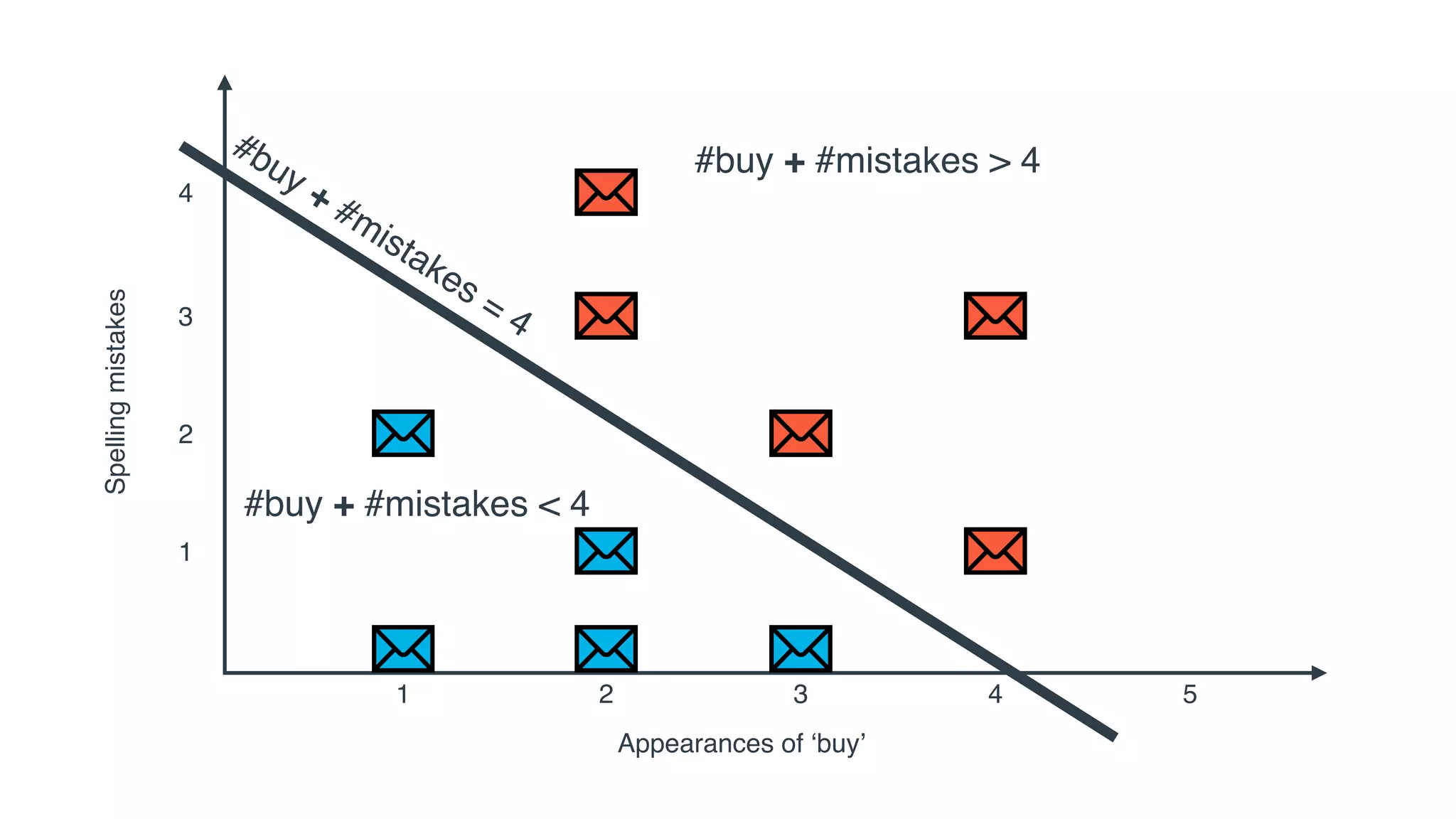 1
2
3
4
1 2 3 4
Appearances of ‘buy’
Spellingmistakes
5
#buy + #mistakes = 4
#buy + #mistakes > 4
#buy + #mistakes < 4
 