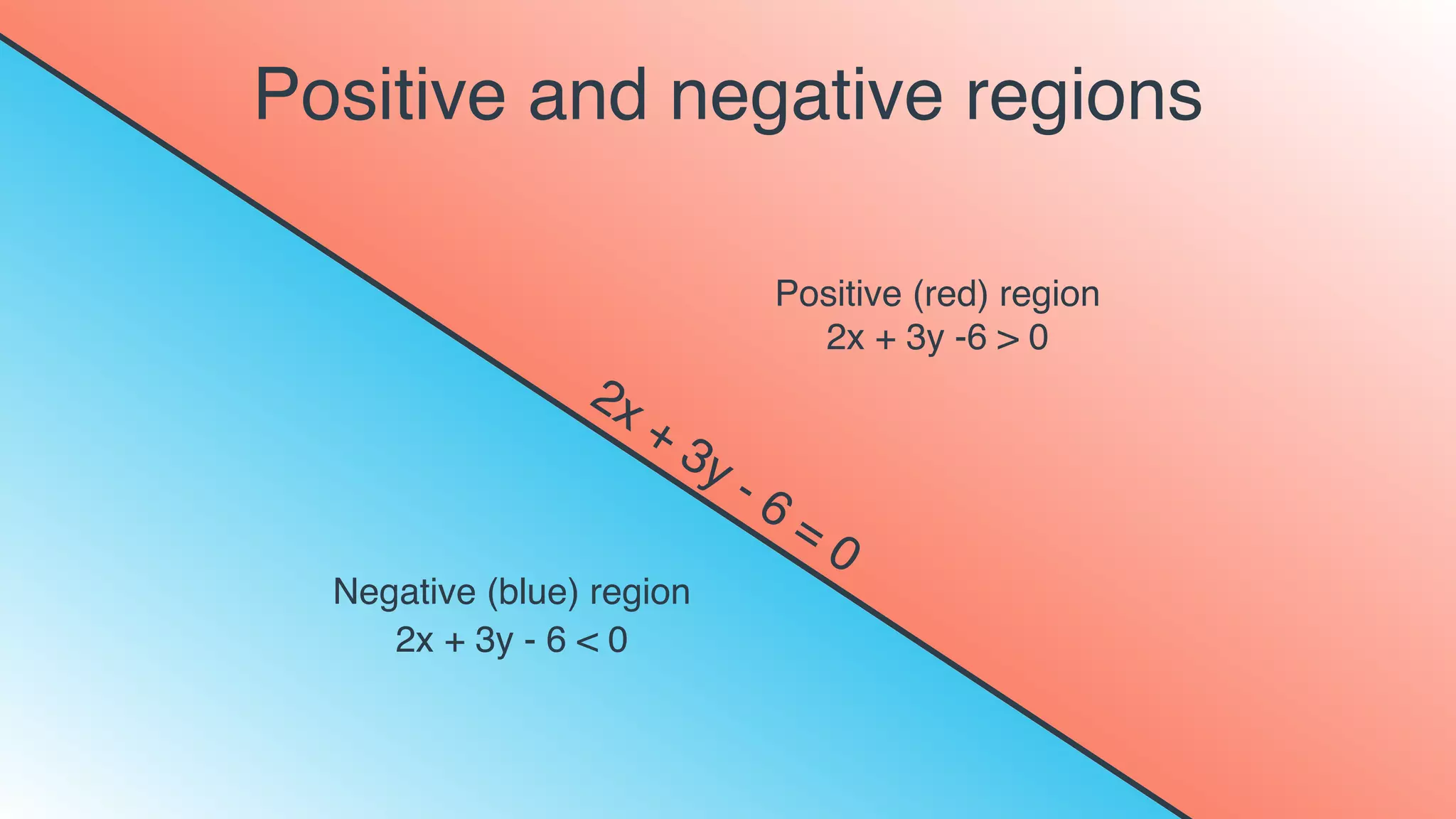 Positive and negative regions
2x + 3y - 6 = 0
2x + 3y -6 > 0
2x + 3y - 6 < 0
Positive (red) region
Negative (blue) region
 
