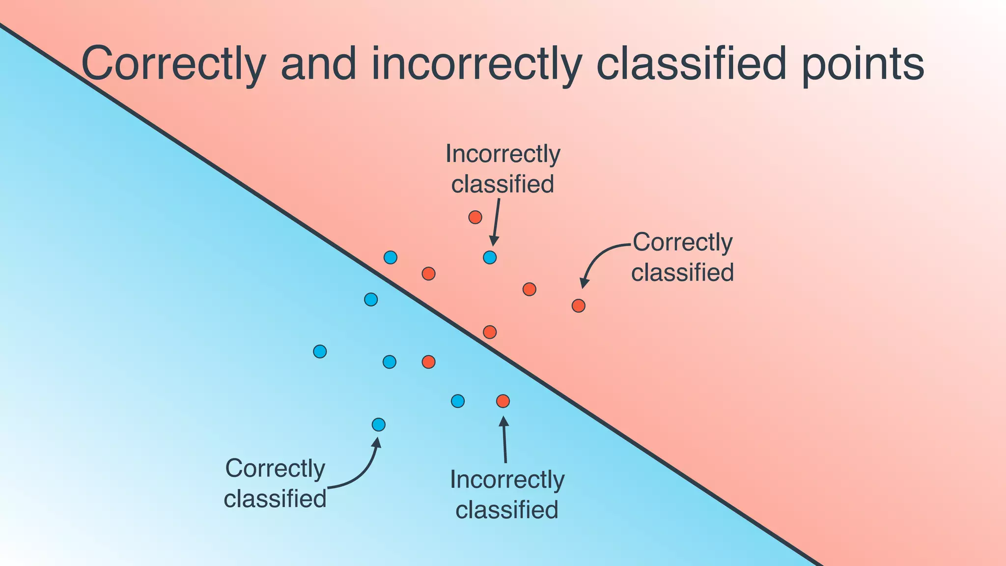 Correctly and incorrectly classiﬁed points
Correctly
classiﬁed
Correctly
classiﬁed
Incorrectly
classiﬁed
Incorrectly
classiﬁed
 
