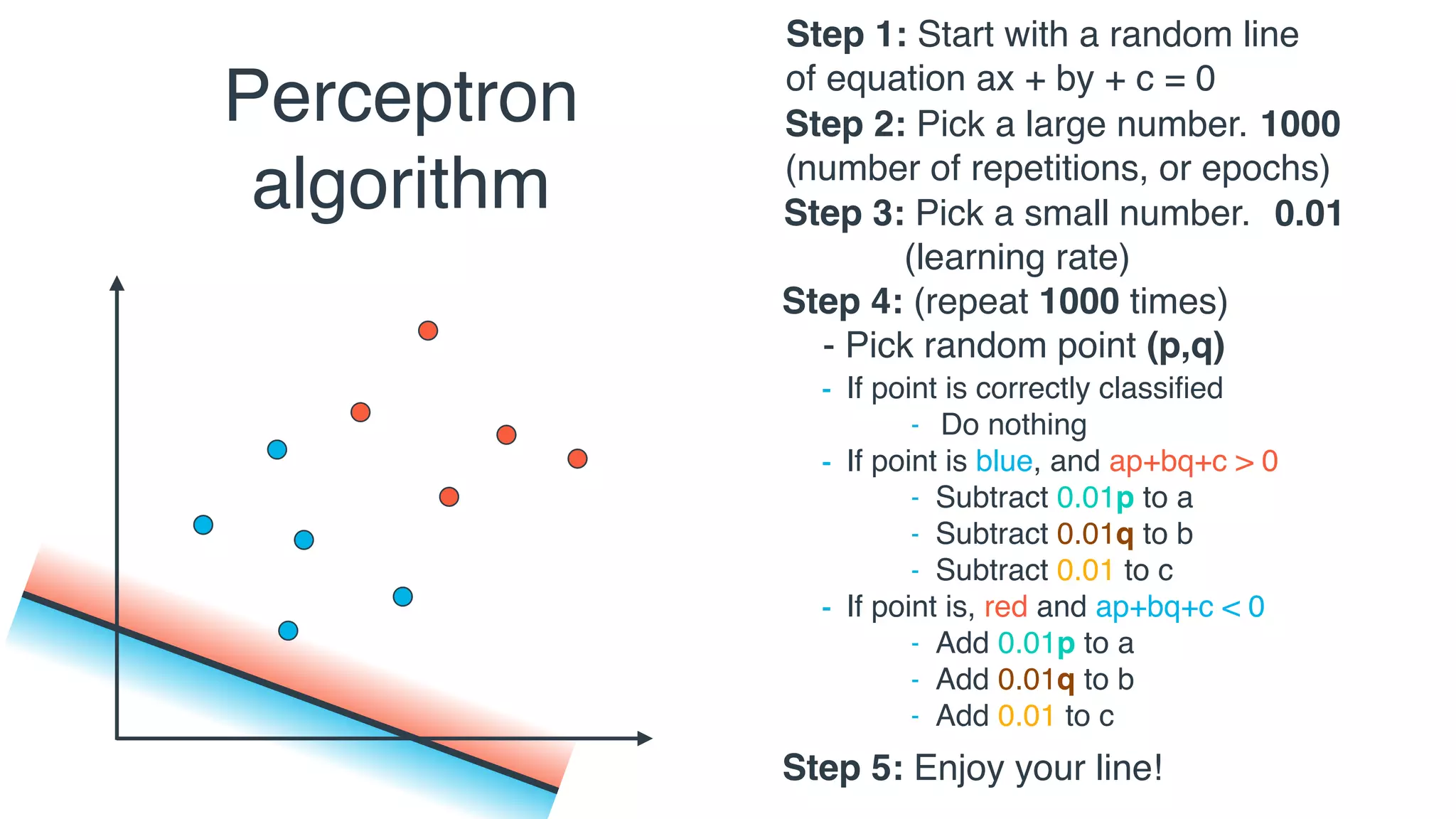Perceptron
algorithm Step 3: Pick a small number.
(learning rate)
0.01
Step 4: (repeat 1000 times)
- Pick random point (p,q)
- If point is correctly classiﬁed:
- Do nothing
- If point is incorrectly classiﬁed
- Move line towards point
Step 2: Pick a large number.
(number of repetitions, or epochs)
1000
Step 1: Start with a random line
of equation ax + by + c = 0
Step 5: Enjoy your line!
- If point is correctly classiﬁed
- Do nothing
- If point is blue, on red area
- Add 0.01 p to a
- Add 0.01 q to b
- Add 0.01 to c
- If point is, red on blue area
- Subtract 0.01 p to a
- Subtract 0.01 q to b
- Subtract 0.01 to c
- If point is correctly classiﬁed
- Do nothing
- If point is blue, and ap+bq+c > 0
- Subtract 0.01p to a
- Subtract 0.01q to b
- Subtract 0.01 to c
- If point is, red and ap+bq+c < 0
- Add 0.01p to a
- Add 0.01q to b
- Add 0.01 to c
 