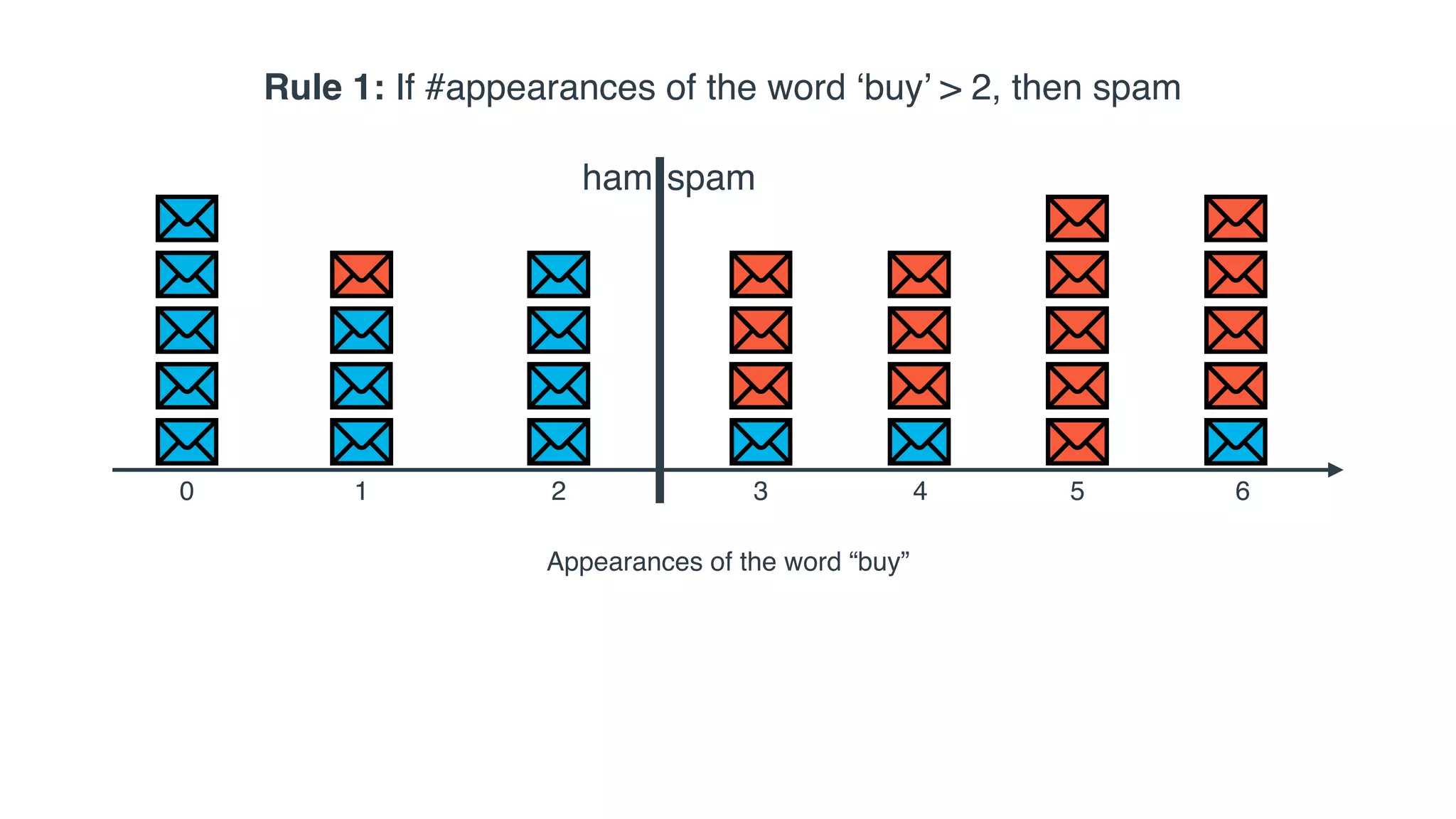 0 1 2 3
Appearances of the word “buy”
4 5 6
Rule 1: If #appearances of the word ‘buy’ > 2, then spam
spamham
 