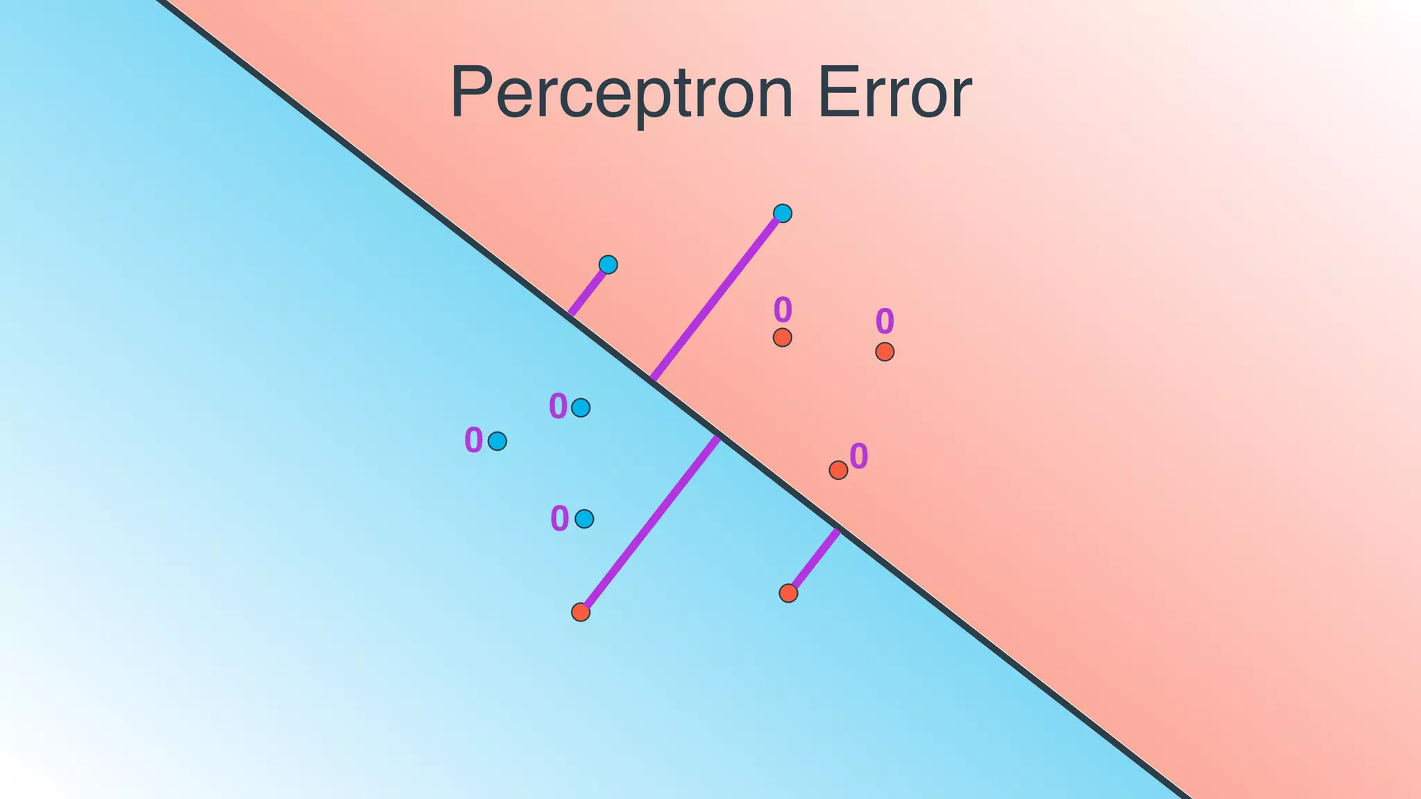 Perceptron Error
00
00
0
0
 