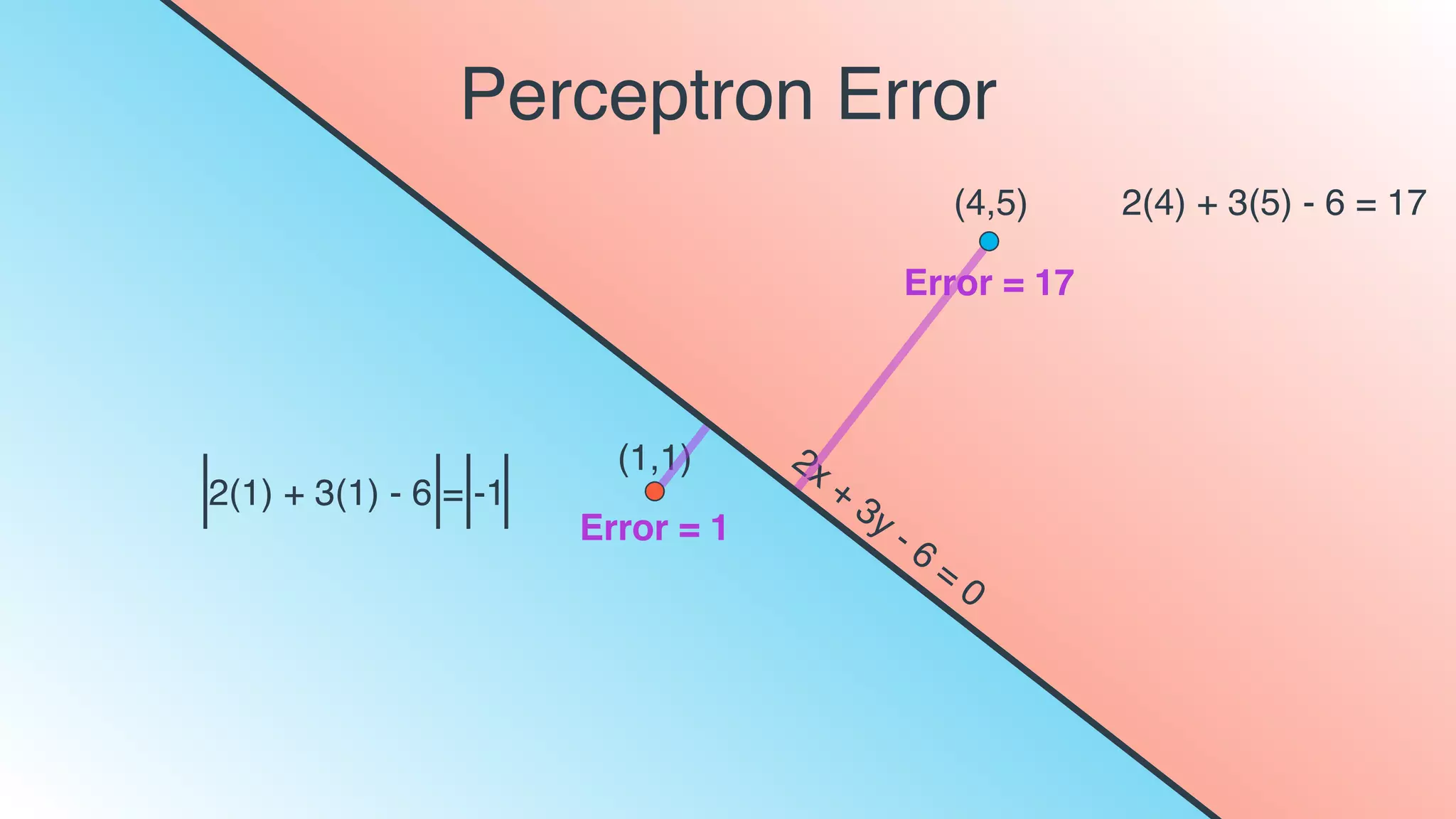 Perceptron Error
Error = 17
2x +
3y - 6
=
0
(4,5) 2(4) + 3(5) - 6 = 17
(1,1)
2(1) + 3(1) - 6 = -1
Error = 1
 