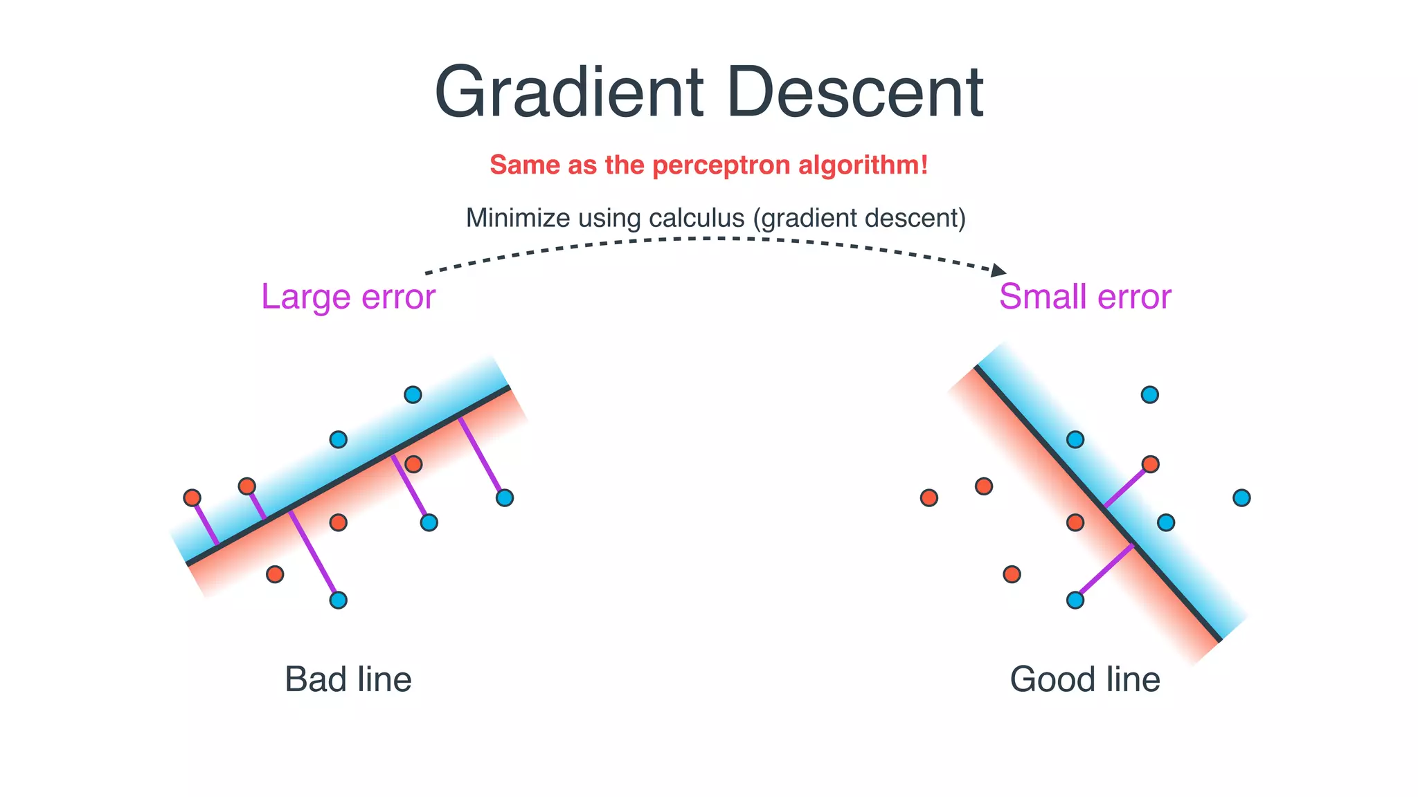 Gradient Descent
Same as the perceptron algorithm!
Minimize using calculus (gradient descent)
Bad line Good line
Large error Small error
 