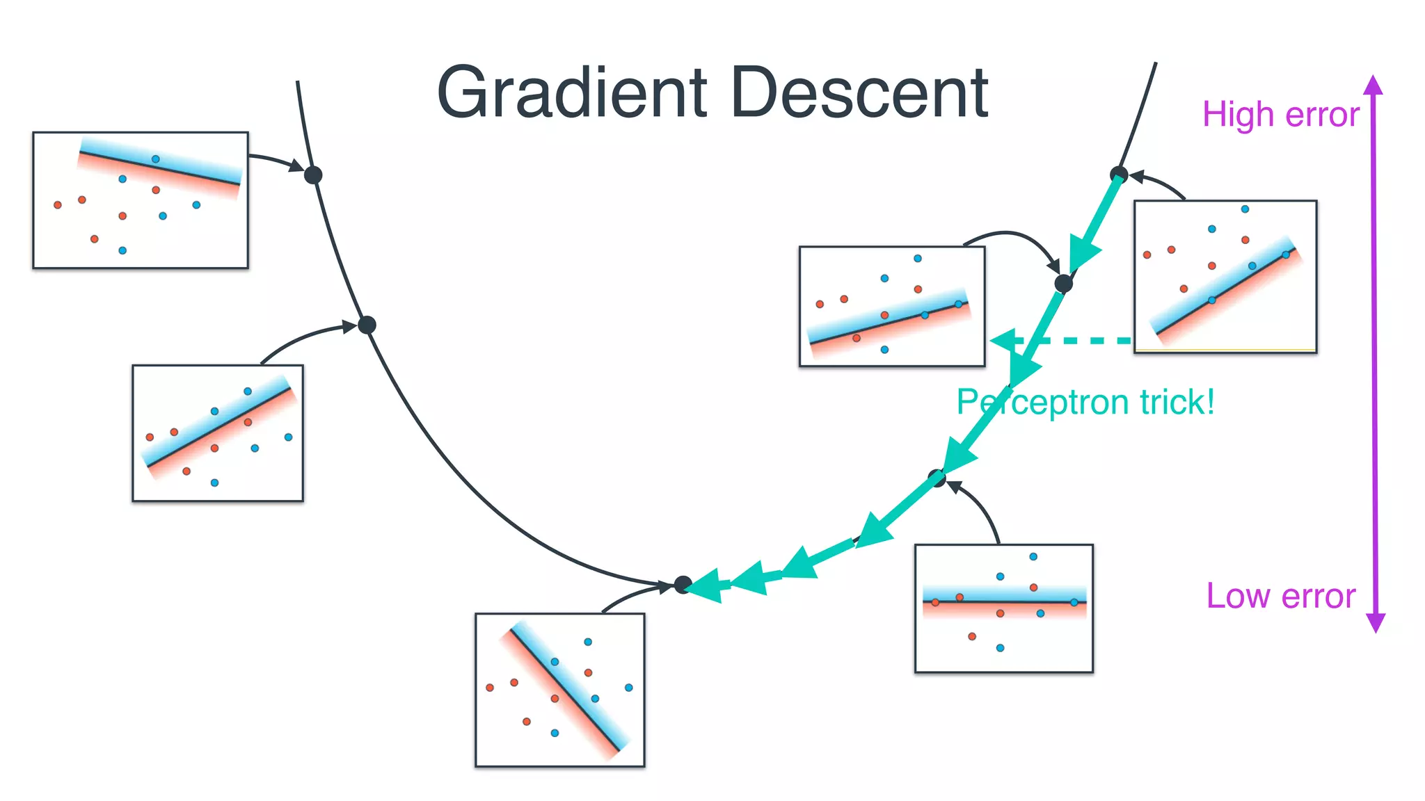 Gradient Descent
Low error
High error
Perceptron trick!
 