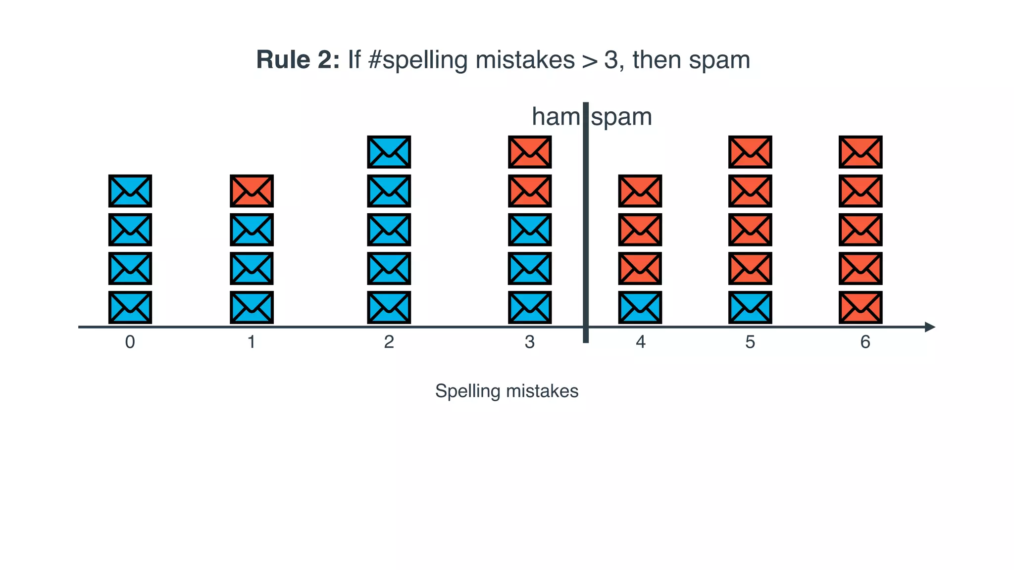 0 1 2 3
Spelling mistakes
4 5 6
Rule 2: If #spelling mistakes > 3, then spam
spamham
 