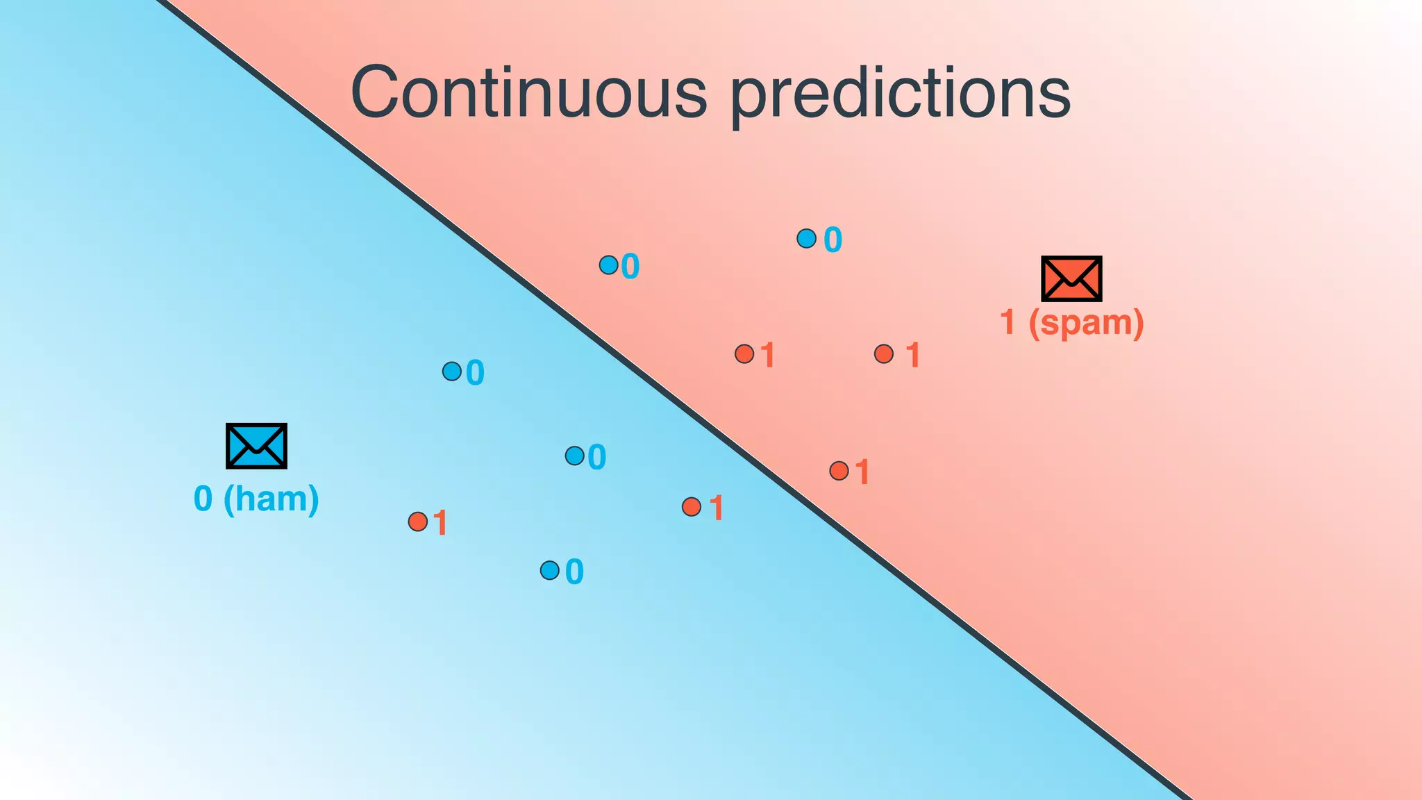 Continuous predictions
11
1
11
0
0
0
0
0
1 (spam)
0 (ham)
 